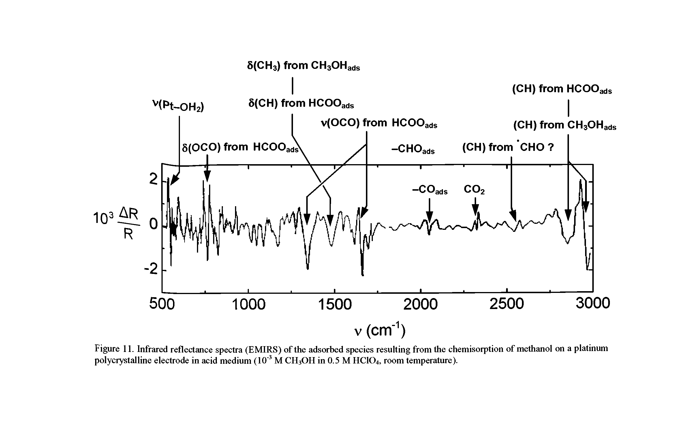 Figure 11. Infrared reflectance spectra (EMIRS) of the adsorbed species resulting from the chemisorption of methanol on a platinum polycrystalline electrode in acid medium (10 M CH3OH in 0.5 M HCIO4, room temperature).