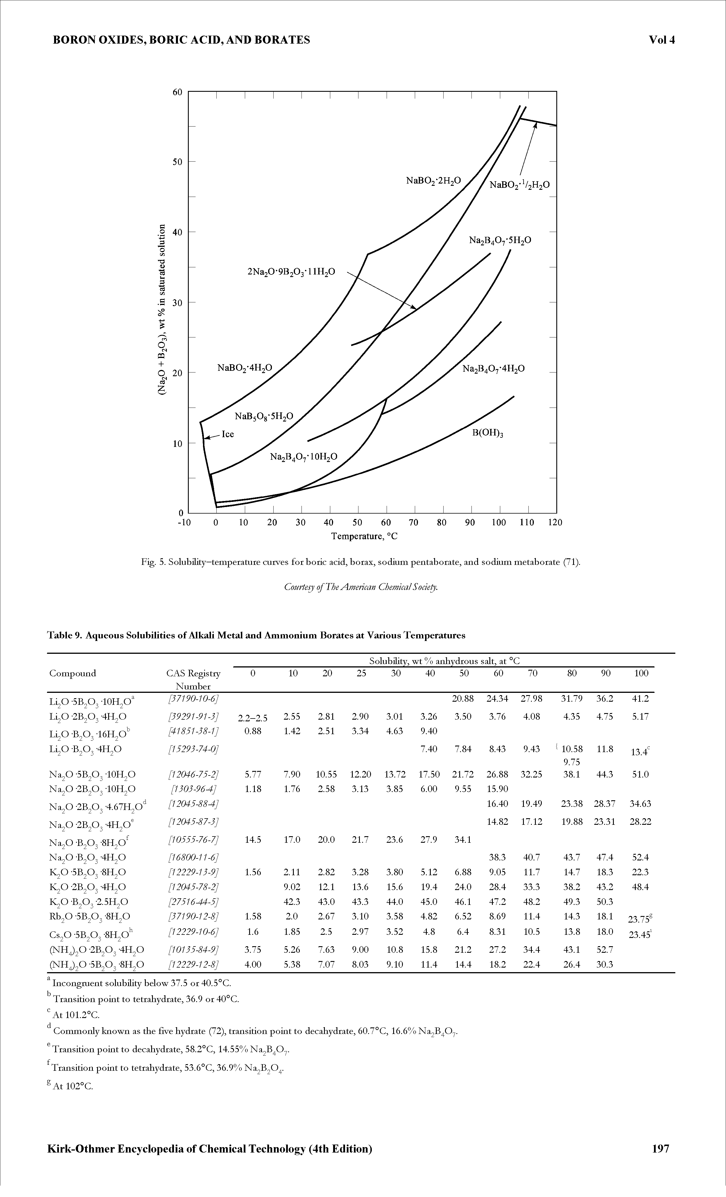 Fig. 5. Solubility—temperature curves for boric acid, borax, sodium pentaborate, and sodium metaborate (71).