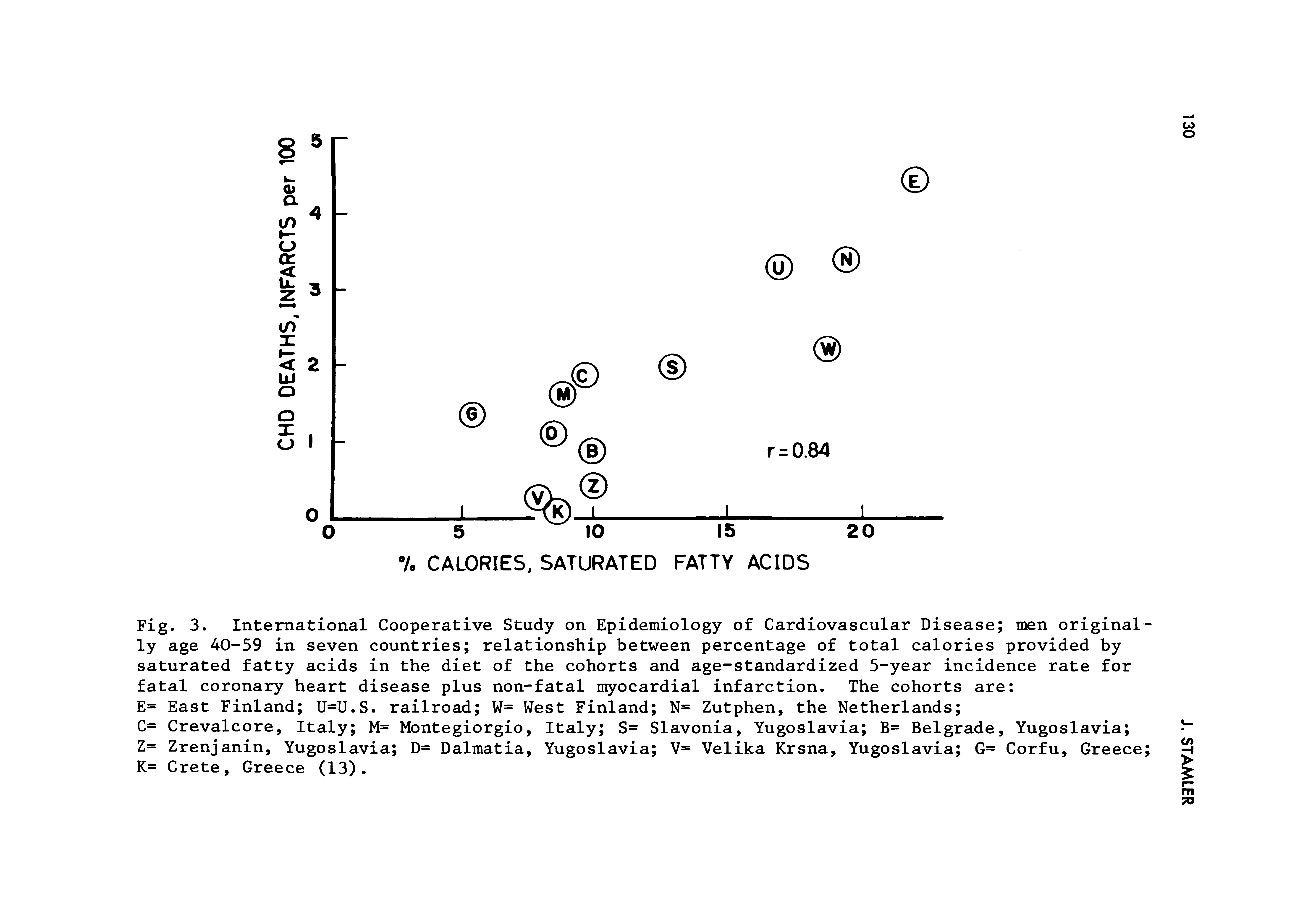 Fig. 3. International Cooperative Study on Epidemiology of Cardiovascular Disease men originally age 40-59 in seven countries relationship between percentage of total calories provided by saturated fatty acids in the diet of the cohorts and age-standardized 5-year incidence rate for fatal coronary heart disease plus non-fatal myocardial infarction. The cohorts are ...