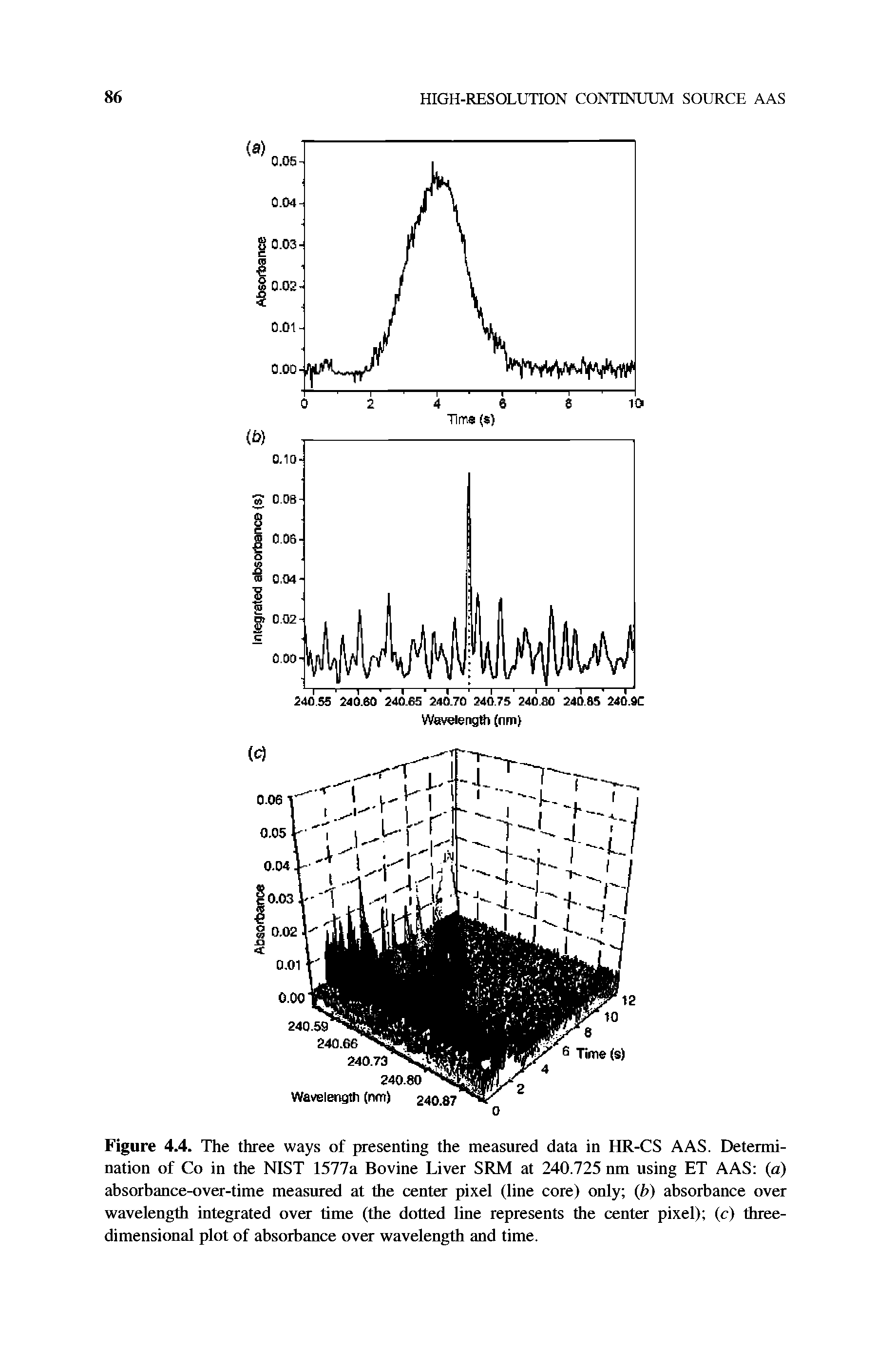 Figure 4.4. The three ways of presenting the measured data in HR-CS AAS. Determination of Co in the NIST 1577a Bovine Liver SRM at 240.725 nm using ET AAS a) absorbance-over-time measured at the center pixel (line core) only (b) absorbance over wavelength integrated over time (the dotted line represents the center pixel) (c) three-dimensional plot of absorbance over wavelength and time.