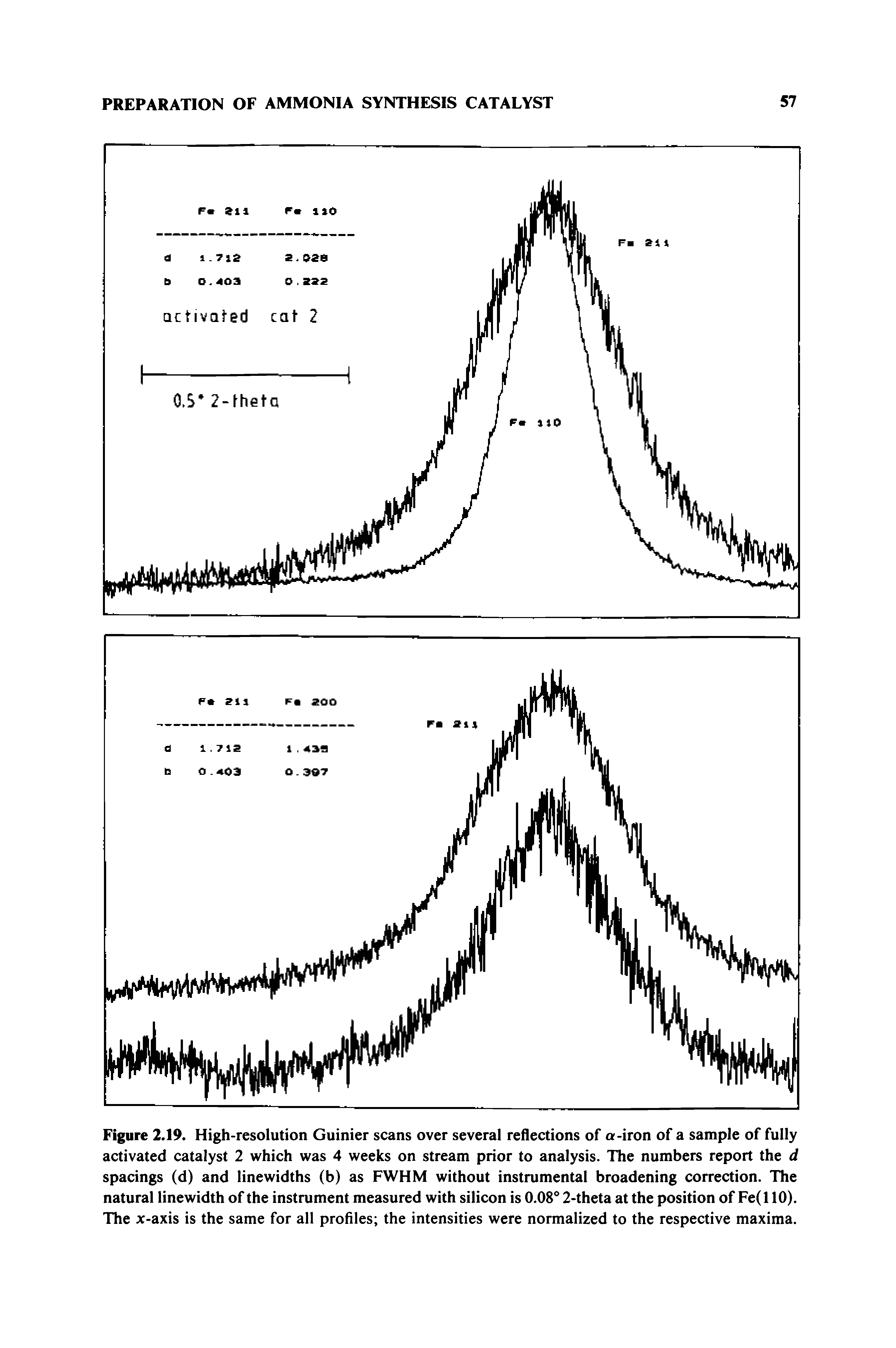Figure 2.19. High-resolution Guinier scans over several reflections of a-iron of a sample of fully activated catalyst 2 which was 4 weeks on stream prior to analysis. The numbers report the d spacings (d) and linewidths (b) as FWHM without instrumental broadening correction. The natural linewidth of the instrument measured with silicon is 0.08 2-theta at the position of Fe(l 10). The x-axis is the same for all profiles the intensities were normalized to the respective maxima.