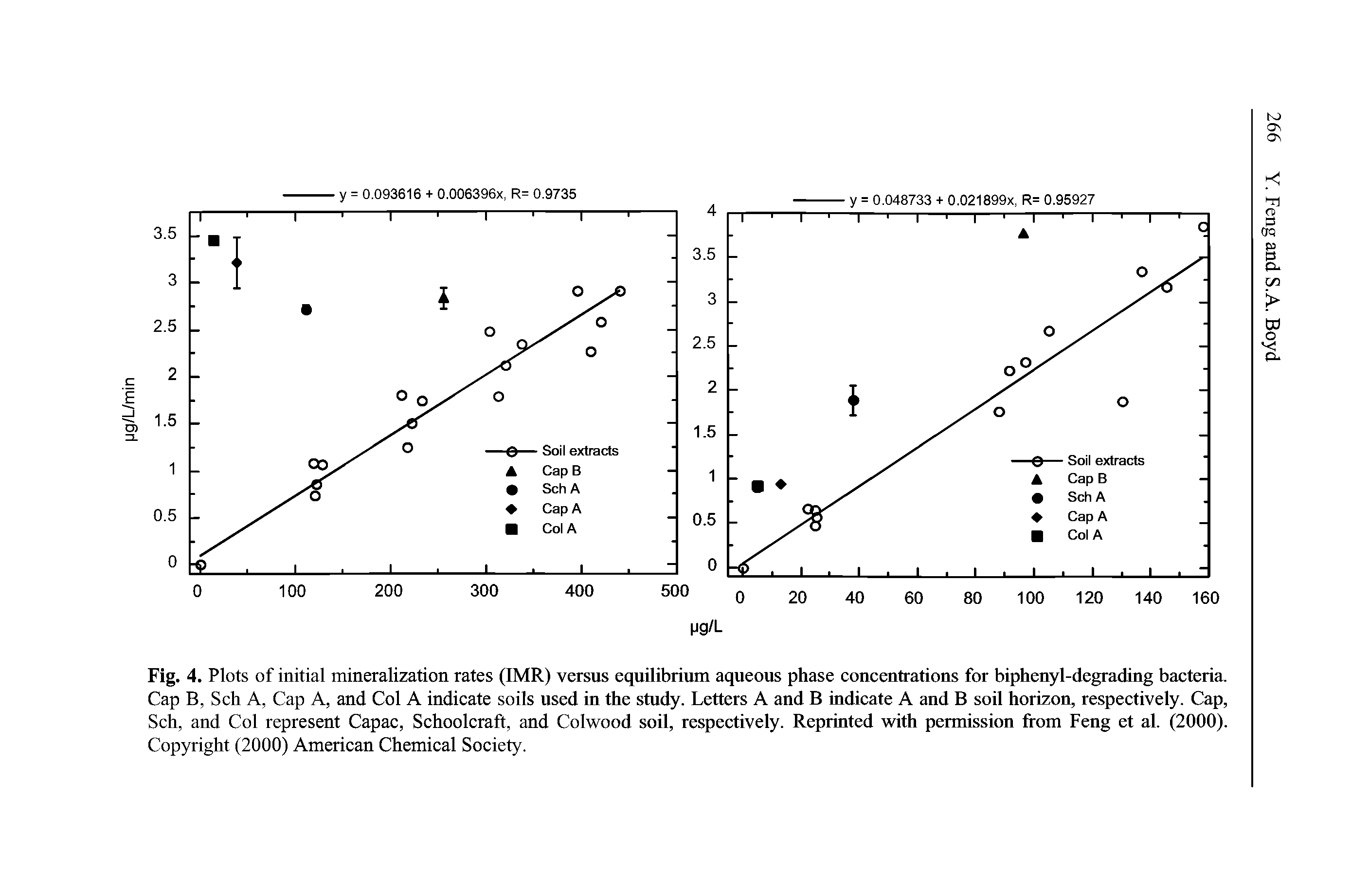 Fig. 4. Plots of initial mineralization rates (IMR) versus equilibrium aqueous phase concentrations for biphenyl-degrading bacteria. Cap B, Sch A, Cap A, and Col A indicate soils used in the study. Letters A and B indicate A and B soil horizon, respectively. Cap, Sch, and Col represent Capac, Schoolcraft, and Colwood soil, respectively. Reprinted with permission from Feng et al. (2000). Copyright (2000) American Chemical Society.