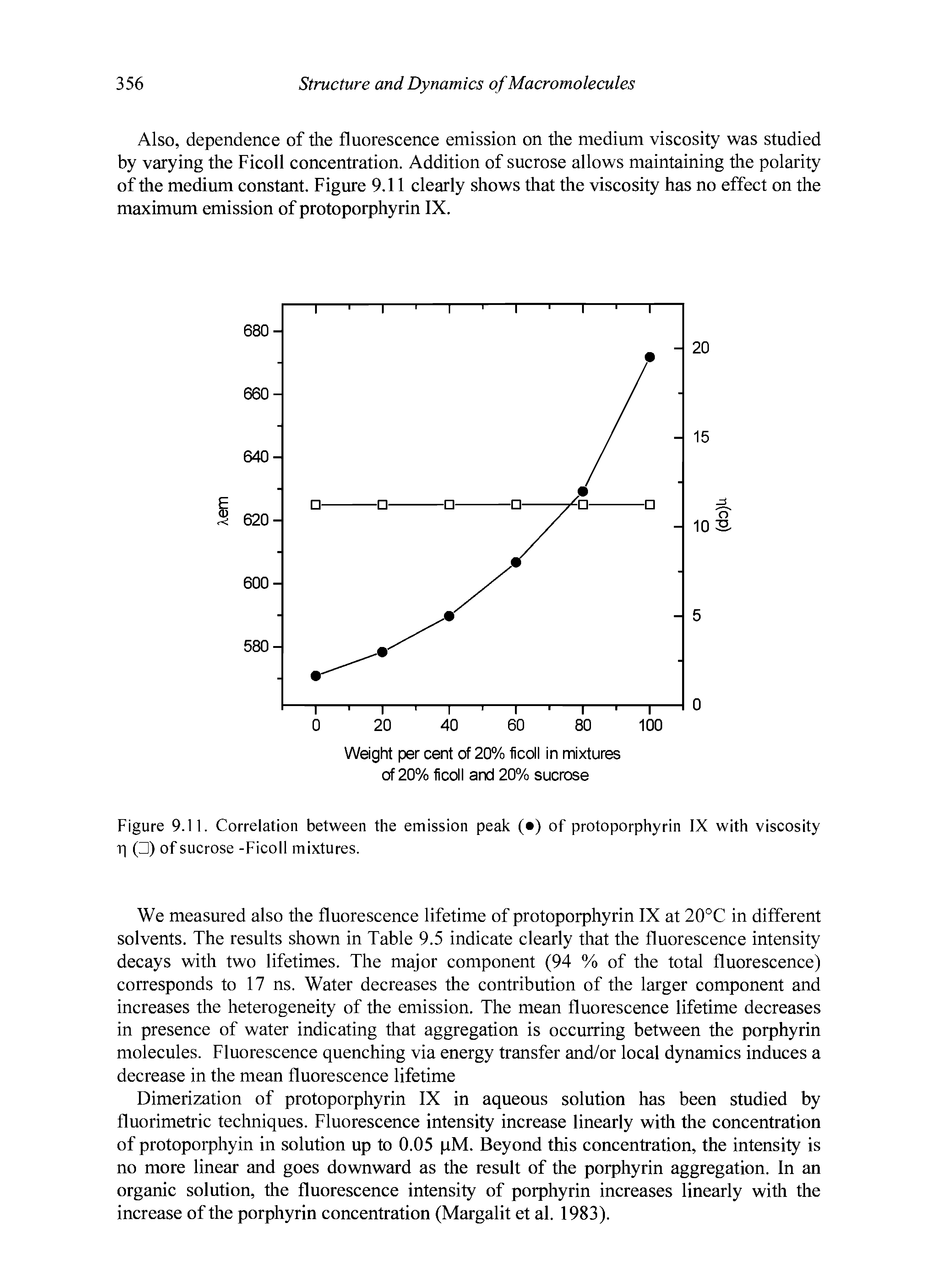 Figure 9.11. Correlation between the emission peak ( ) of protoporphyrin IX with viscosity ( ) of sucrose -Ficoll mixtures.