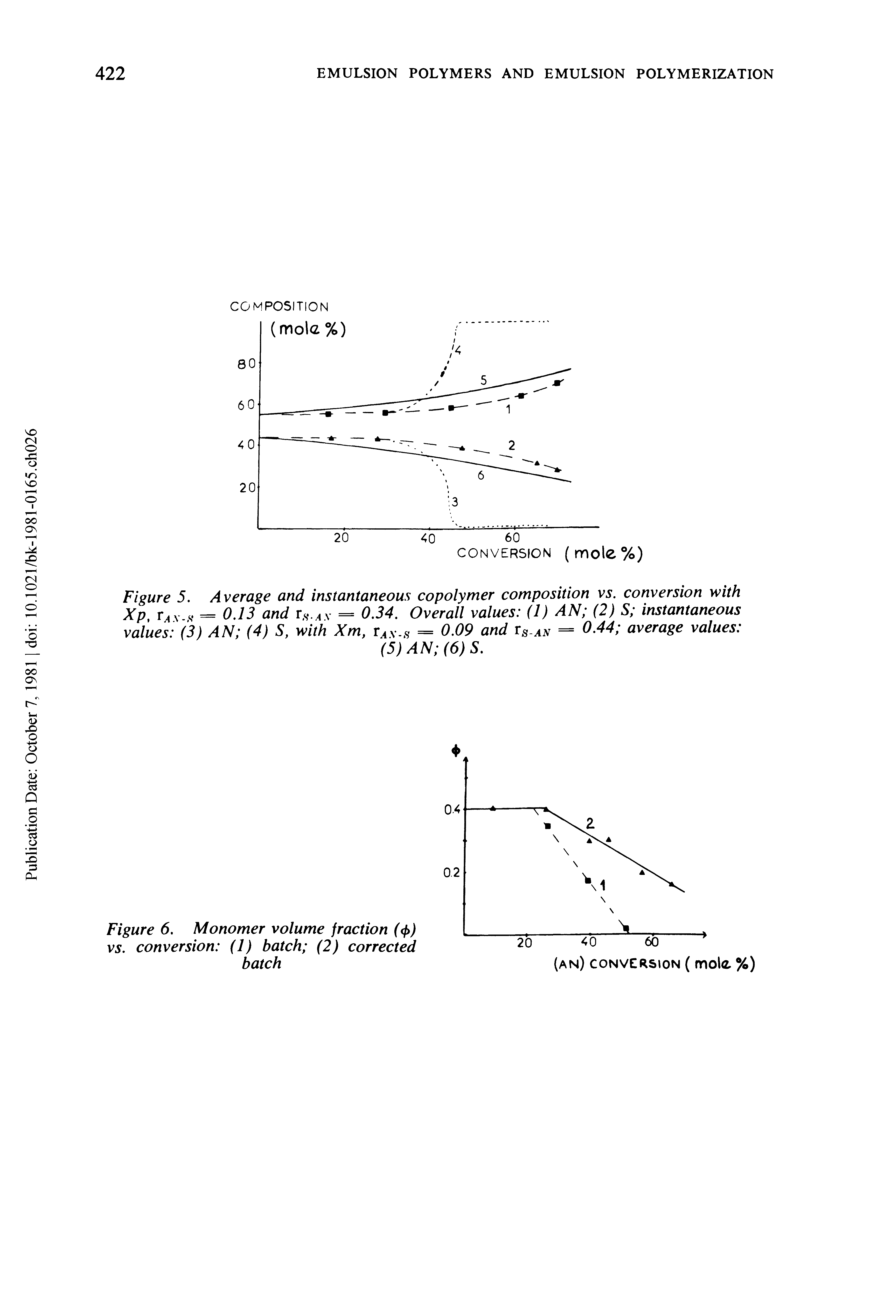 Figure 6. Monomer volume fraction (<f>) vs. conversion (1) batch (2) corrected batch...