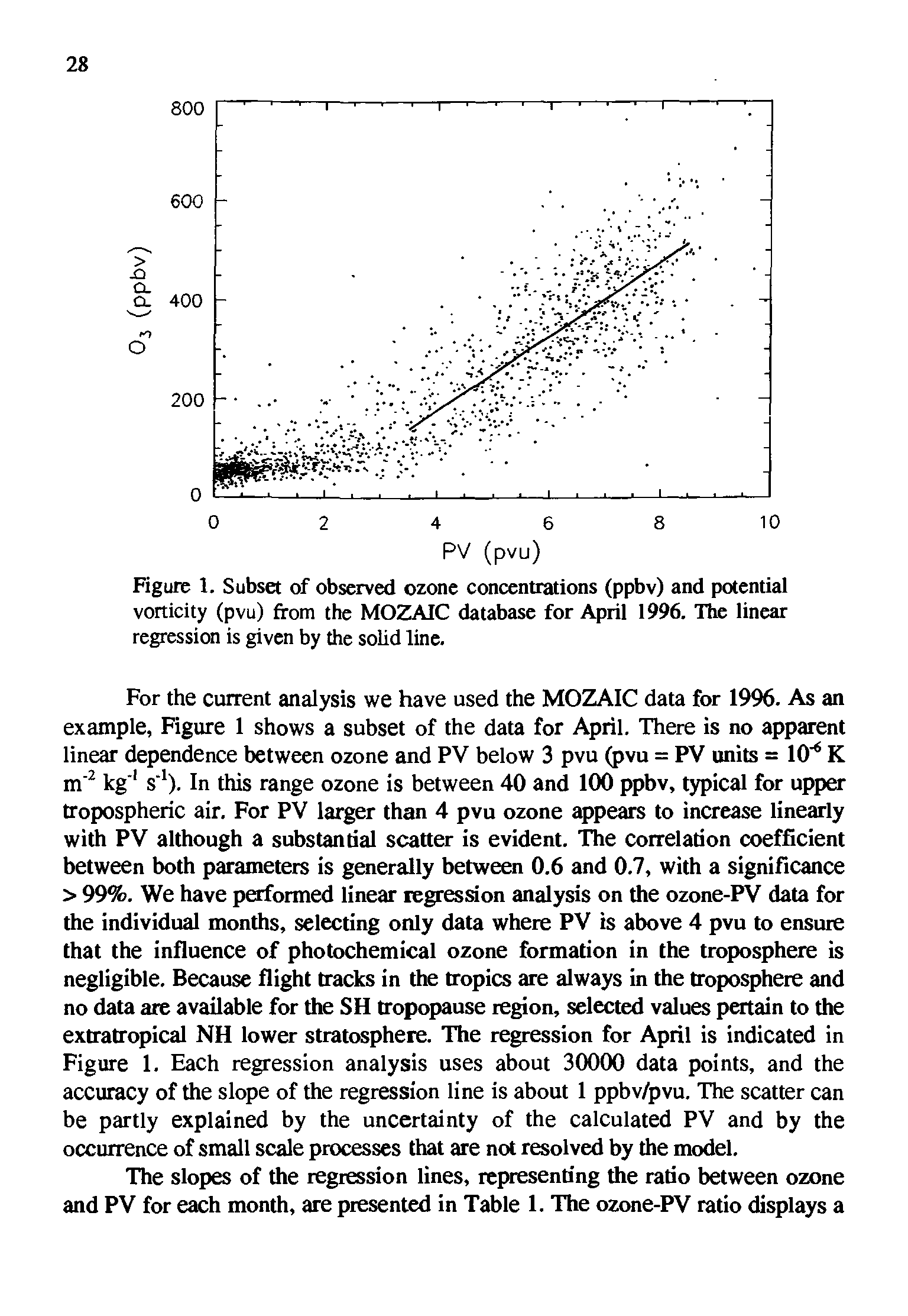 Figure 1. Subset of observed ozone concentrations (ppbv) and potential vorticity (pvu) from the MOZAIC database for April 1996. The linear regression is given by the solid line.