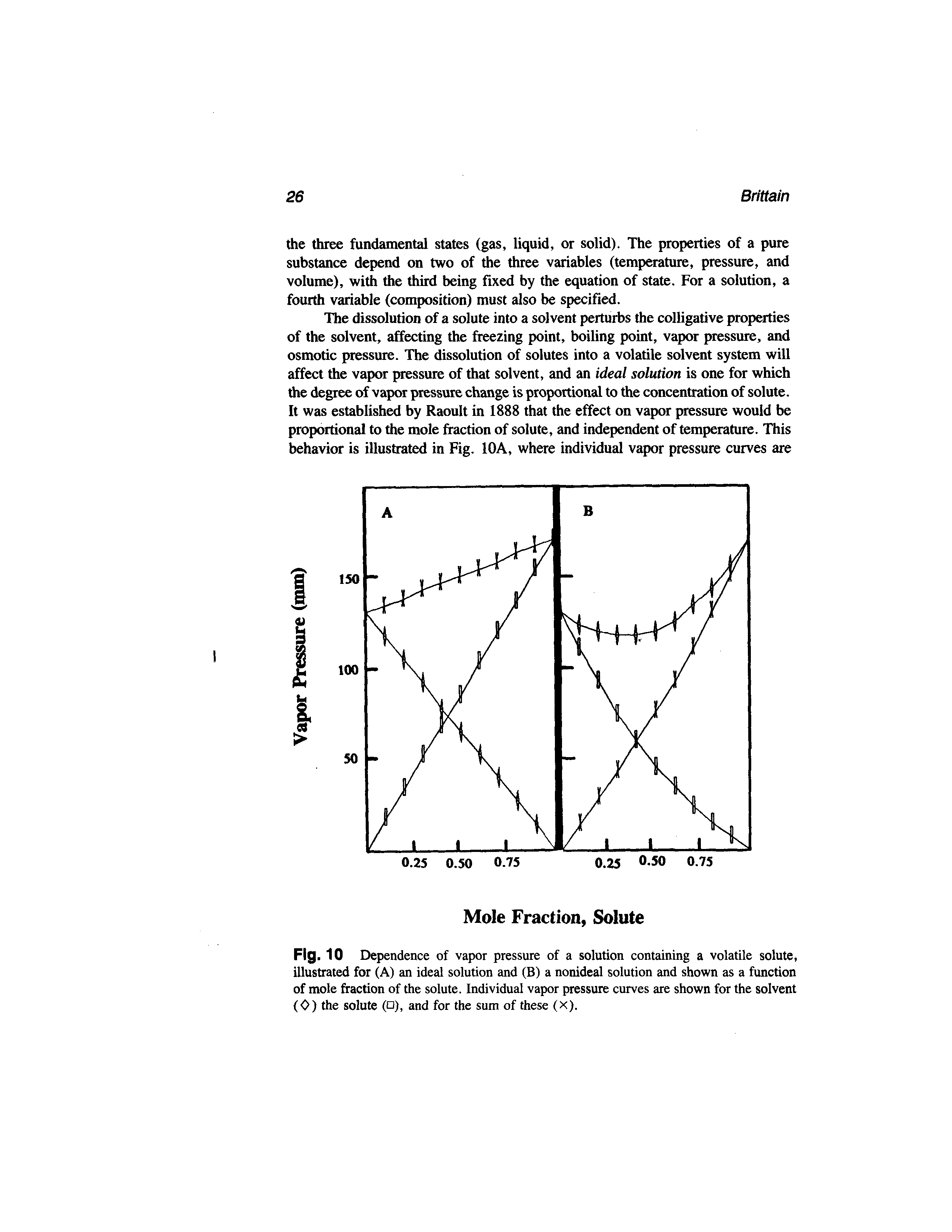 Fig. 10 Dependence of vapor pressure of a solution containing a volatile solute, illustrated for (A) an ideal solution and (B) a nonideal solution and shown as a function of mole fraction of the solute. Individual vapor pressure curves are shown for the solvent (0) the solute ( ), and for the sum of these (X).