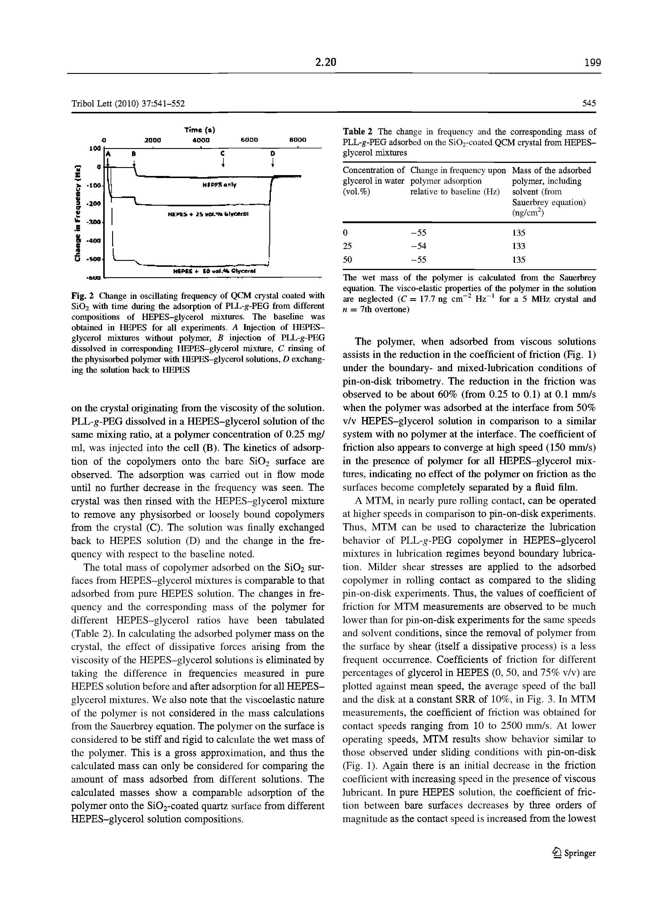 Fig. 2 Change in oscillating freqnency of QCM crystal coated with Si02 with tune during the adsorption of PLL-g-PEG from different compositions of HEPES-glycerol mixtures. The haseline was obtained in HEPES for all experiments. A Injection of HEPES-glycerol mixtures without polymer, B injection of PLL-g-PEG dissolved in corresponding HEPES-glycerol mixture, C rinsing of the physisorbed polymer with HEPES-glycerol solutions, D exchanging the solution back to HEPES...