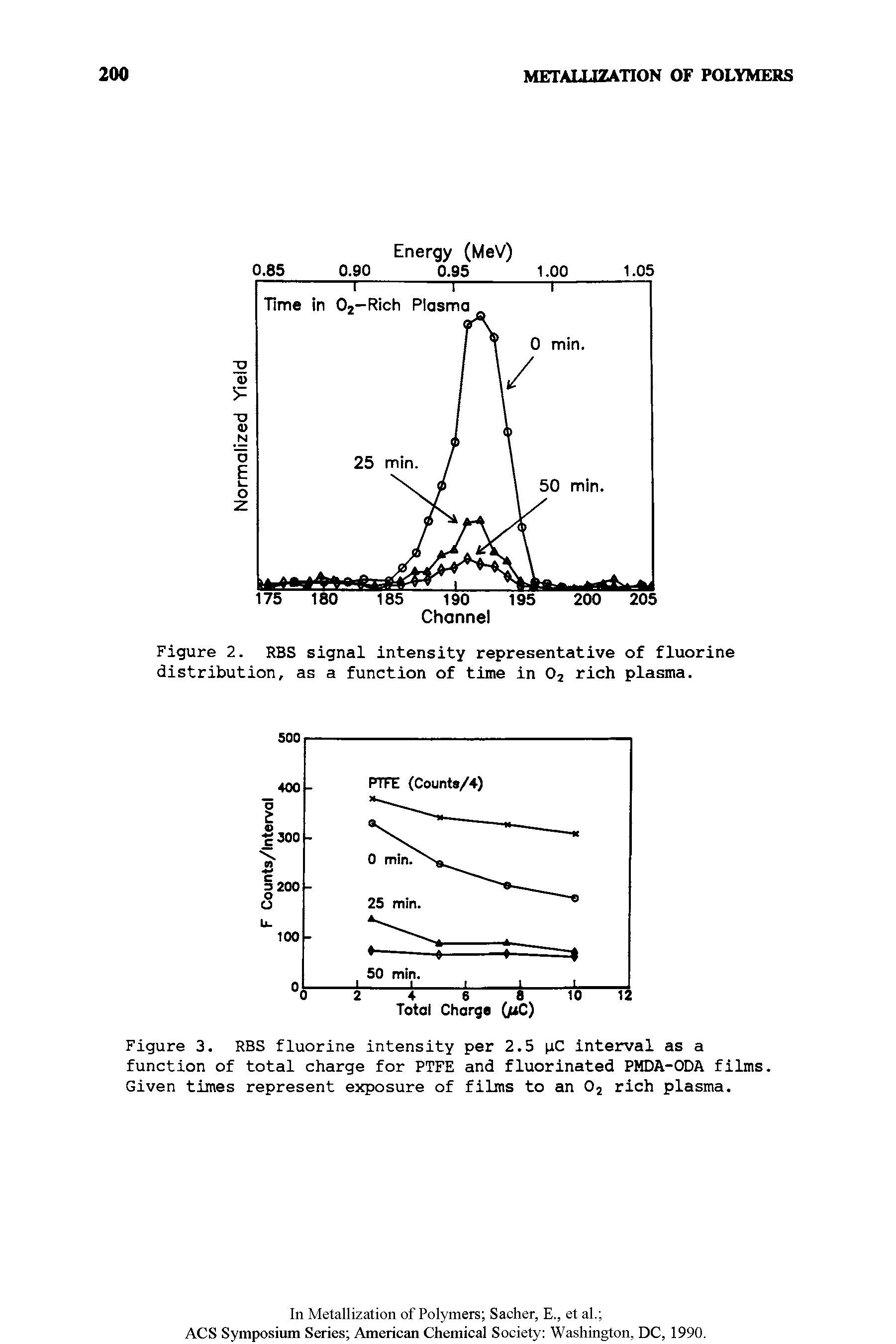 Figure 3. RBS fluorine intensity per 2.5 nC interval as a function of total charge for PTFE and fluorinated PMDA-ODA films. Given times represent exposure of films to an 02 rich plasma.