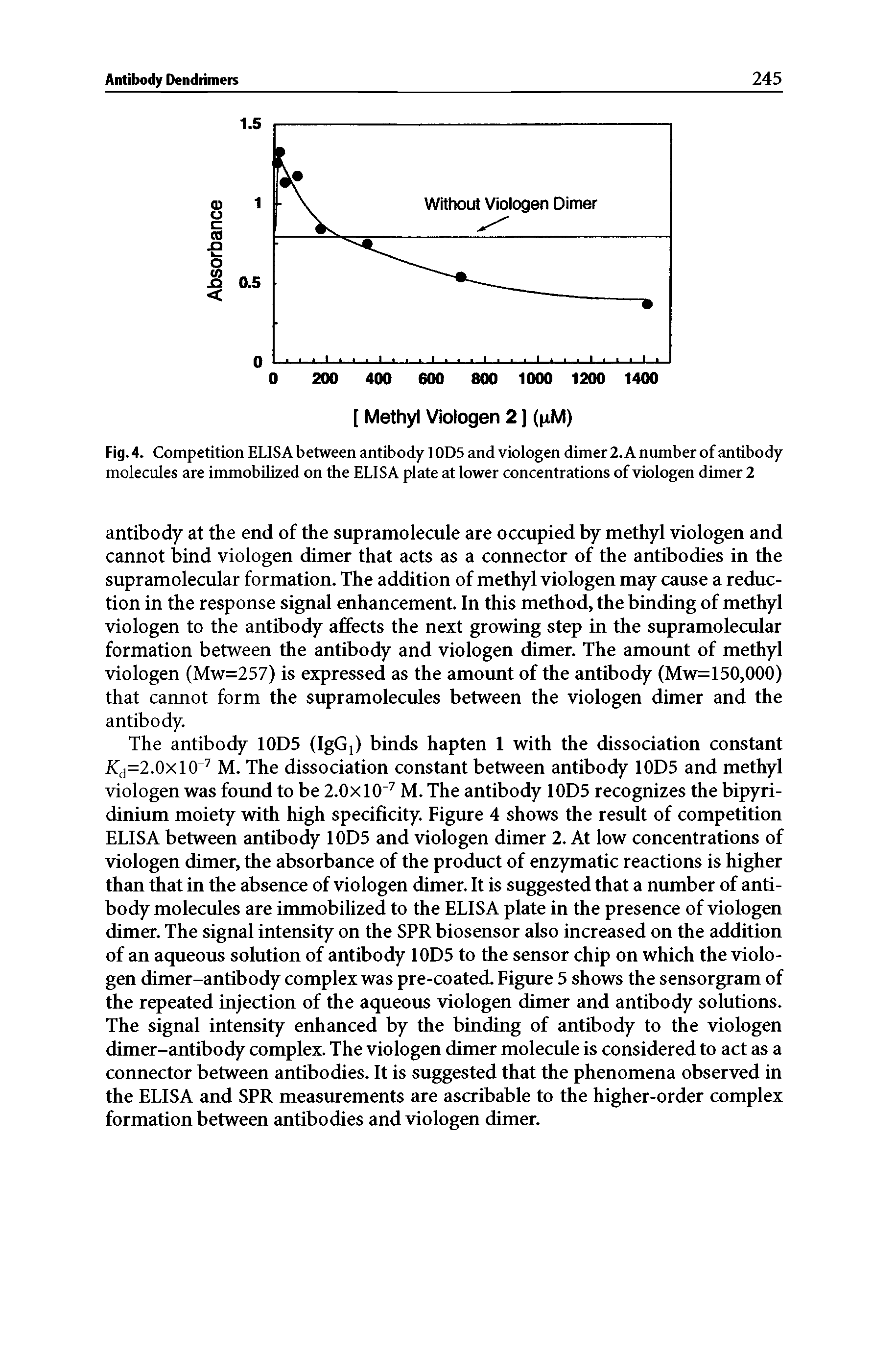 Fig.4. Competition ELISAbetween antibody 10D5 and viologen dimer 2.Anmnber of antibody molecules are immobilized on the ELISA plate at lower concentrations of viologen dimer 2...