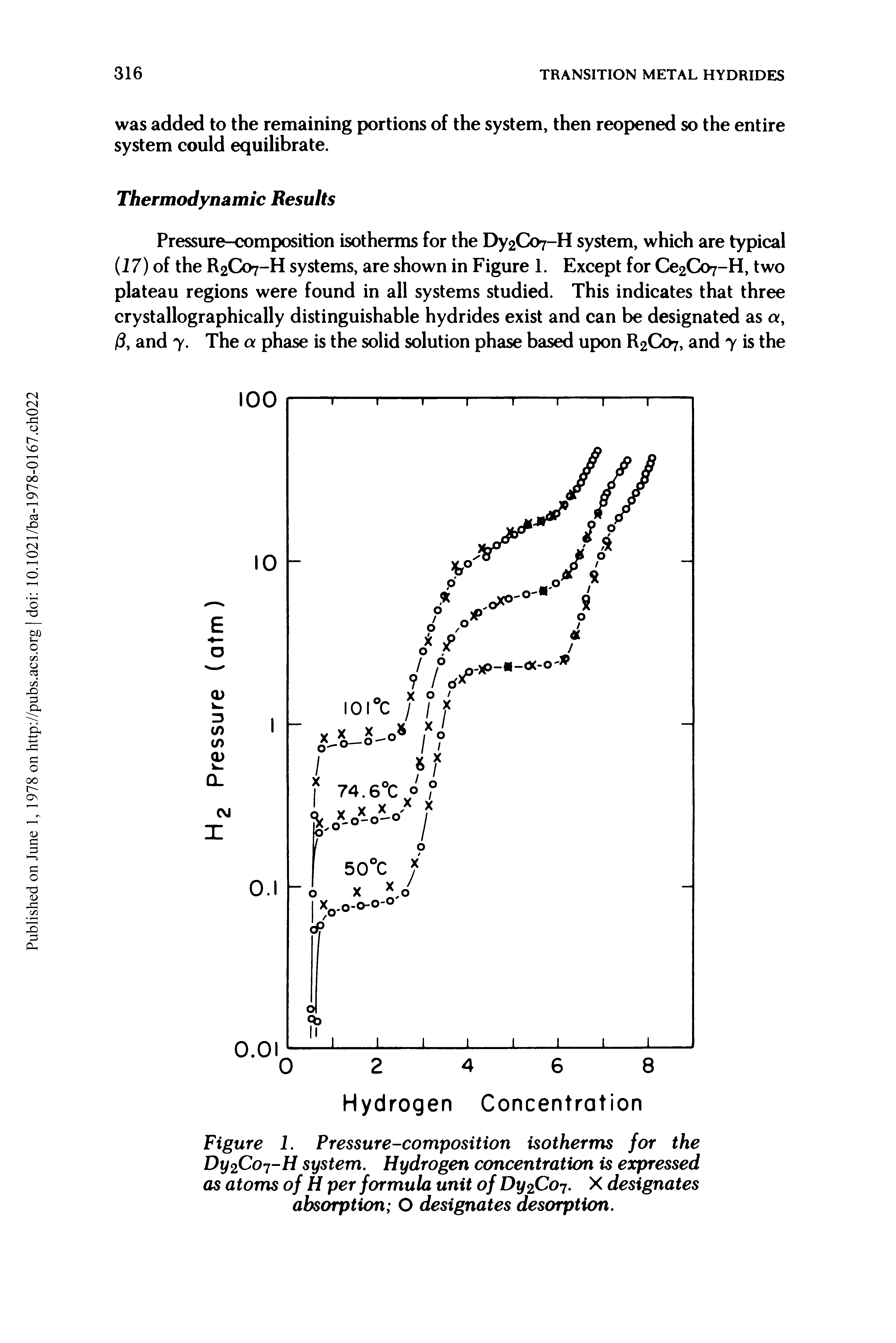 Figure 1. Pressure-composition isotherms for the Dy2Co7-H system. Hydrogen concentration is expressed as atoms of H per formula unit of Dy2Co7. X designates absorption O designates desorption.