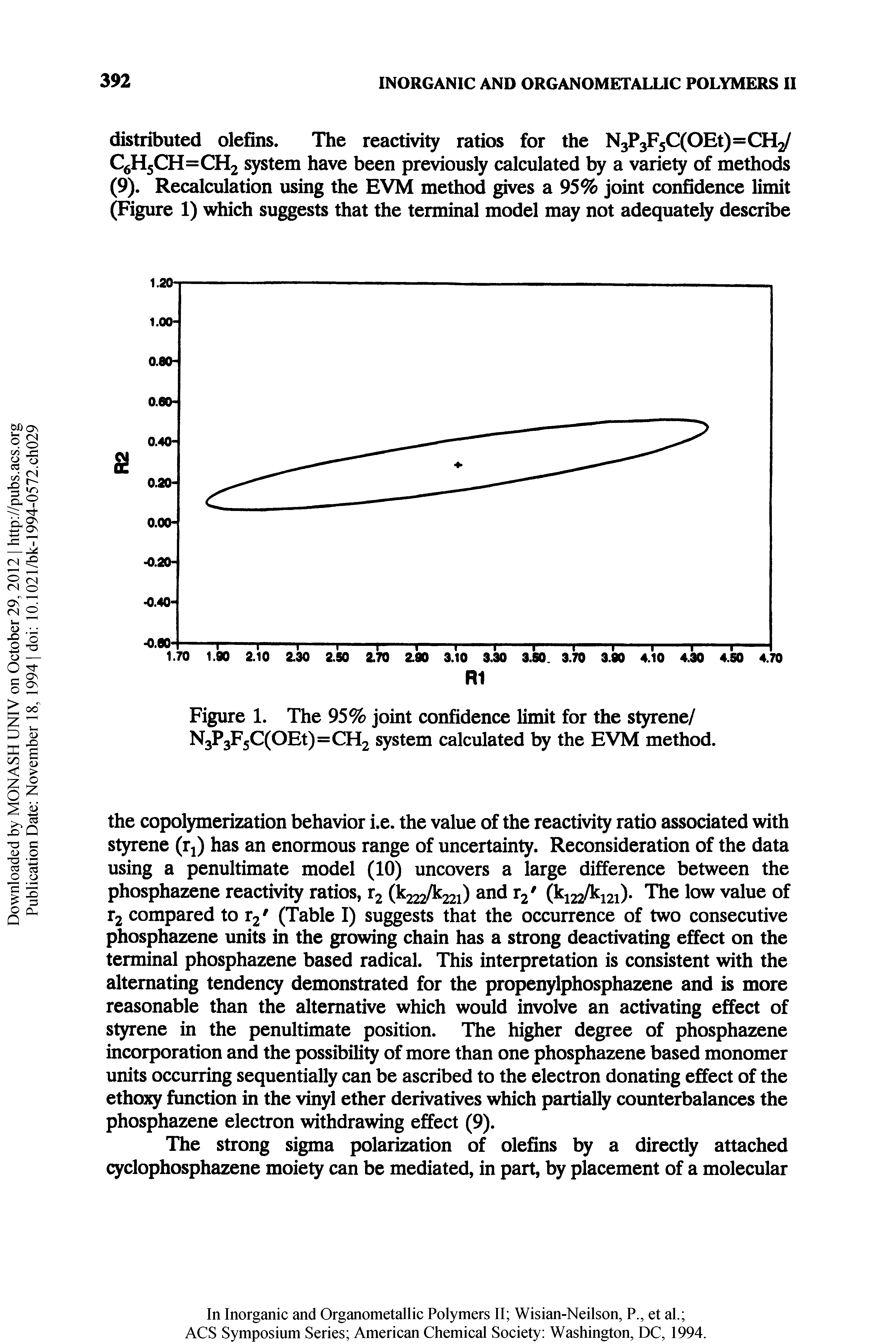 Figure 1. The 95% joint confidence limit for the styrene/ N3P3F5C(OEt)=CH2 system calculated by the EVM method.