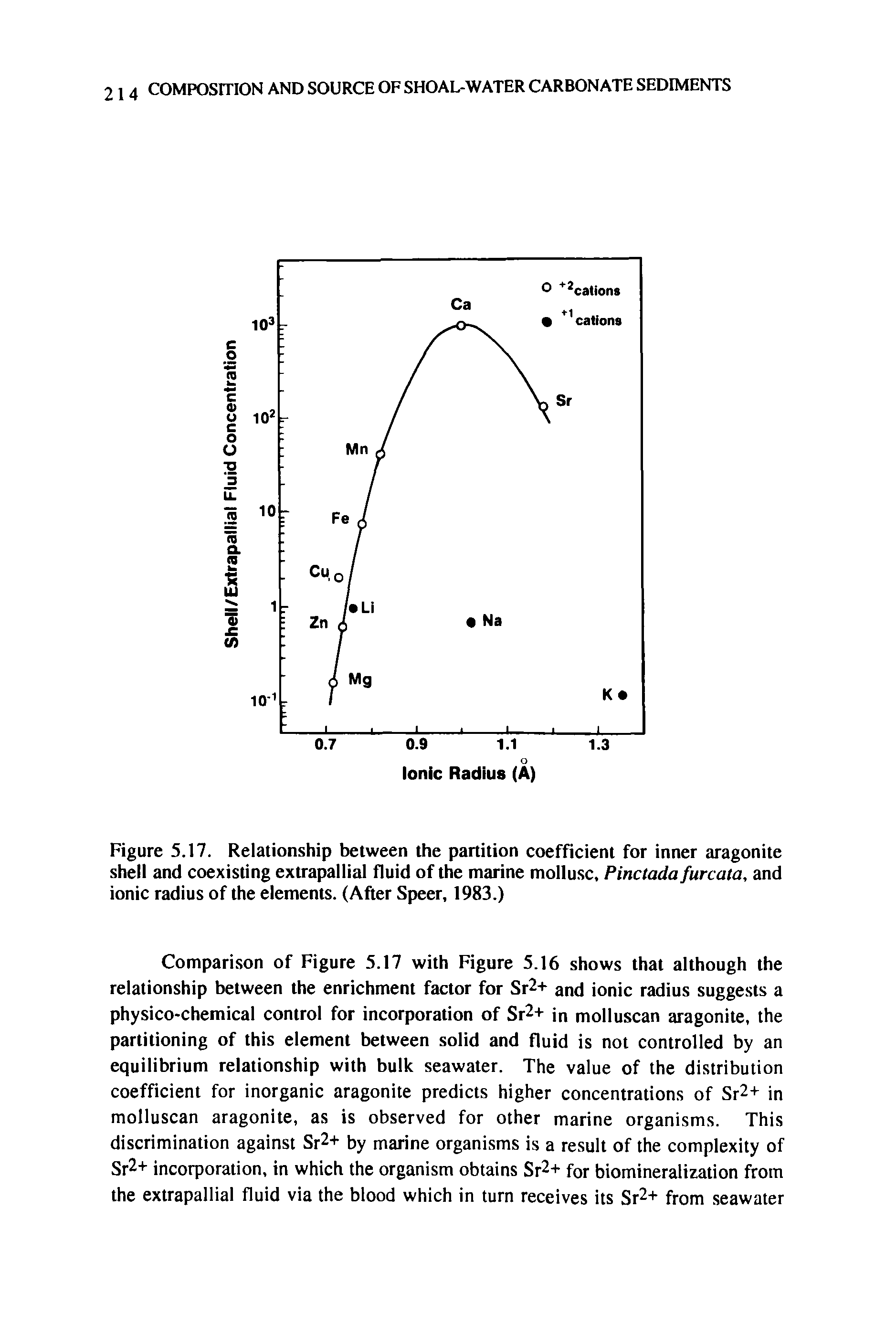 Figure 5.17. Relationship between the partition coefficient for inner aragonite shell and coexisting extrapallial fluid of the marine mollusc, Pinctada furcata, and ionic radius of the elements. (After Speer, 1983.)...
