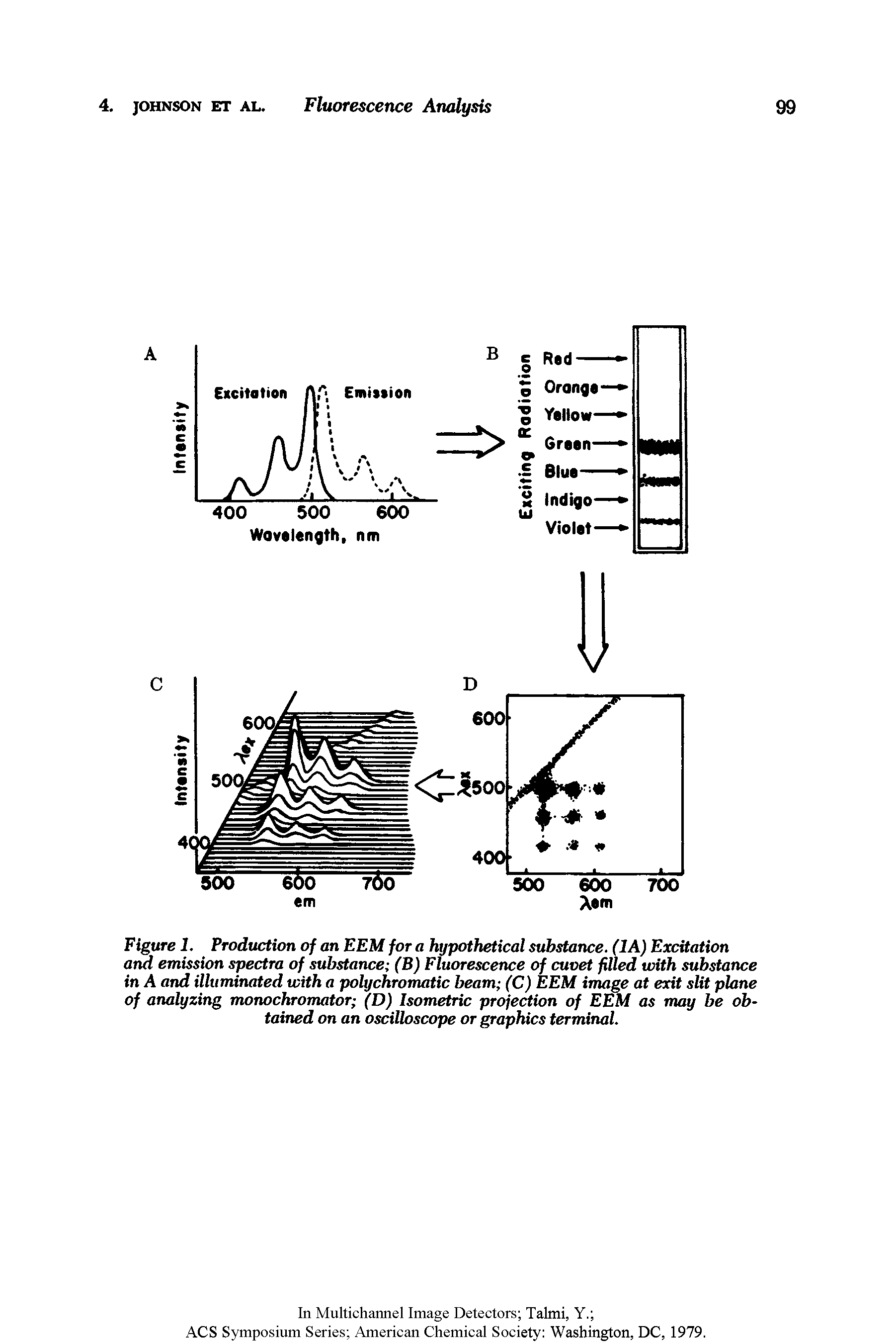 Figure 1. Production of an EEM for a hypothetical substance. (1A) Excitation and emission spectra of substance (B) Fluorescence of cuvet filled with substance in A and illuminated with a polychromatic beam (C) EEM image at exit slit plane of analyzing monochromator (D) Isometric projection of EEM as may be obtained on an oscilloscope or graphics terminal.
