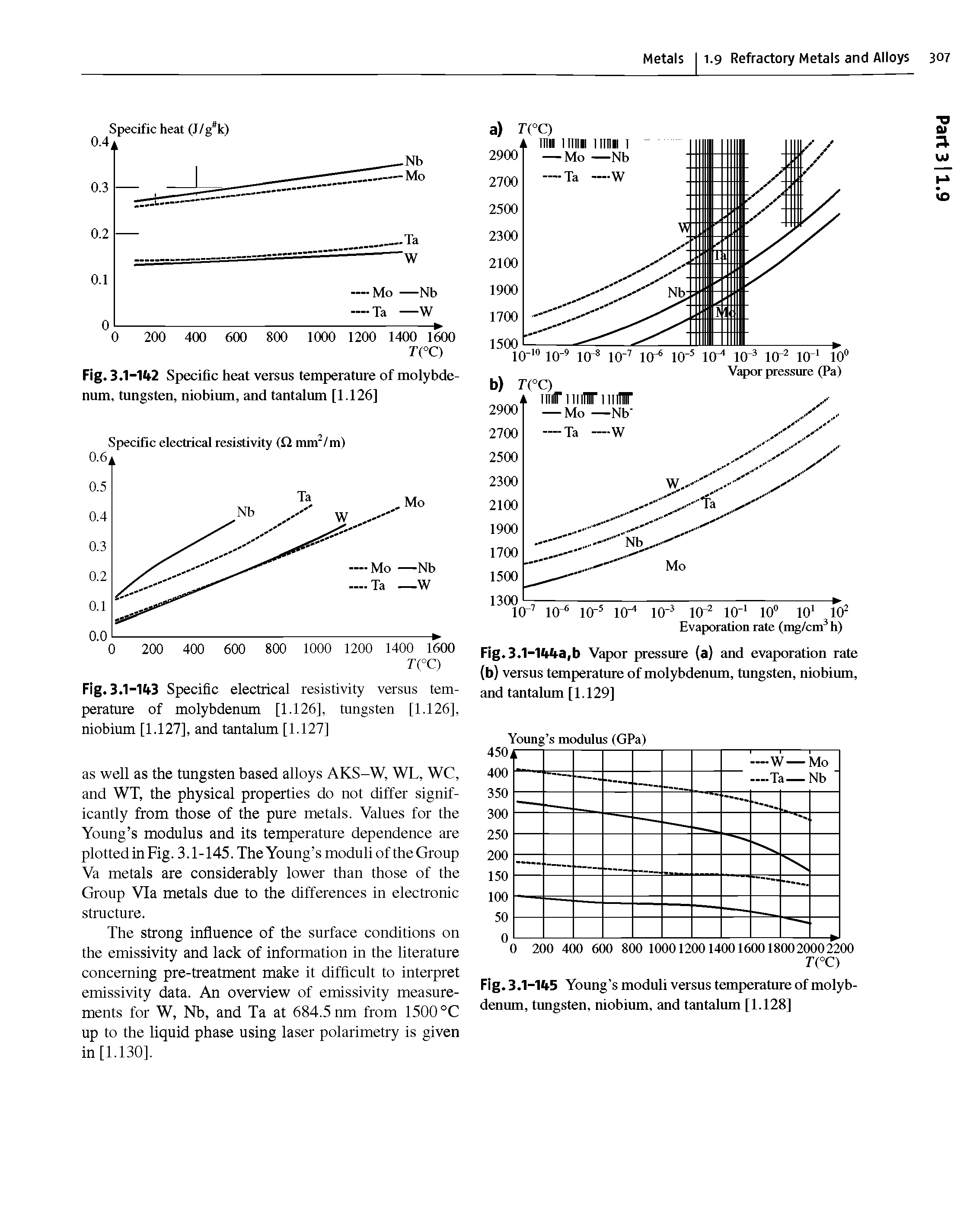 Fig. 3.1-1fi3 Specific electrical resistivity versus temperature of molybdenum [1.126], tungsten [1.126], niobium [1.127], and tantalum [1.127]...