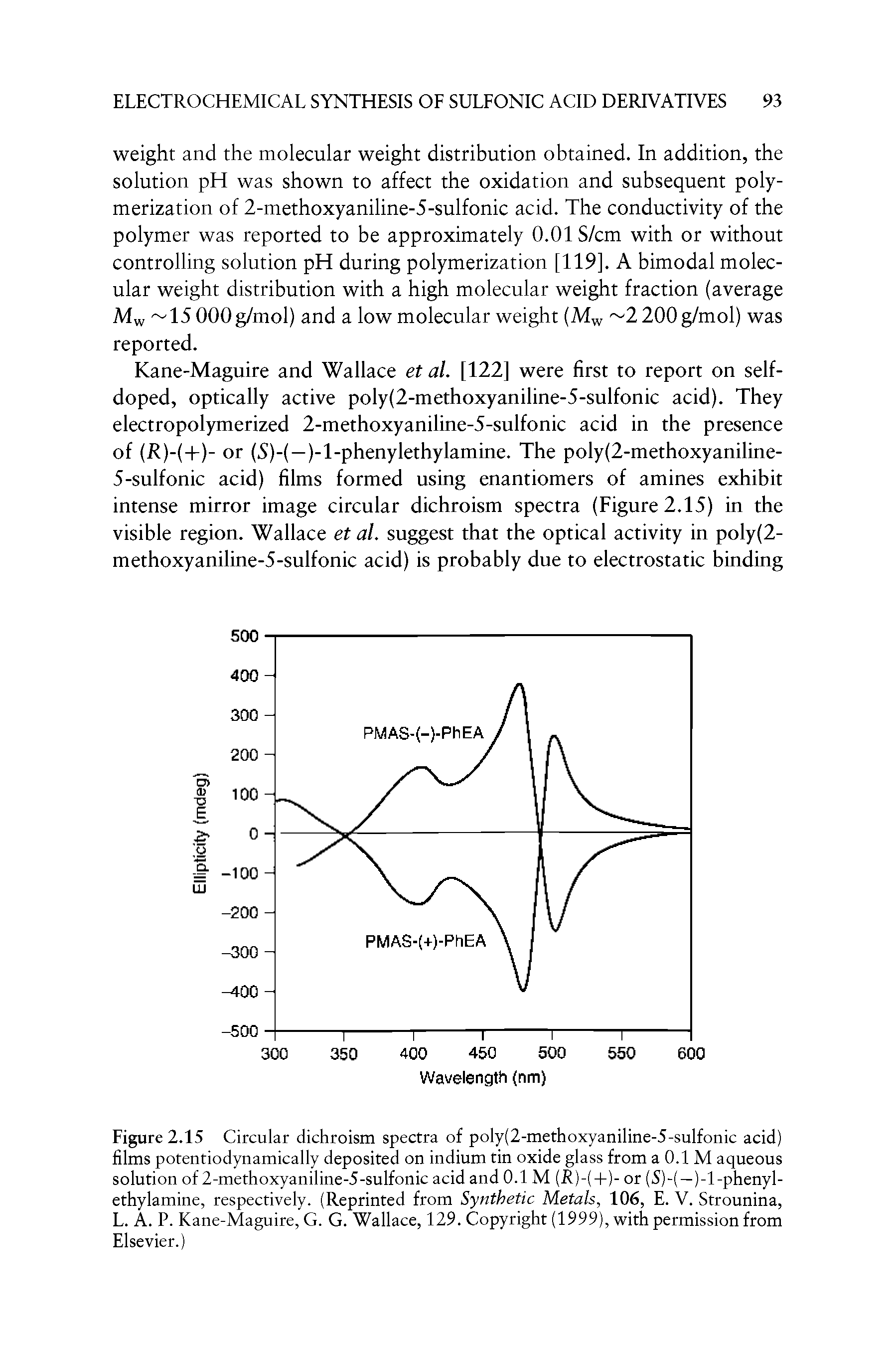 Figure 2.15 Circular dichroism spectra of poly(2-methoxyaniline-5-sulfonic acid) films potentiodynamically deposited on indium tin oxide glass from a 0.1 M aqueous solution of 2-methoxyaniline-5-sulfonic acid and 0.1 M R)- +)- or (5)-(—)-Tphenyl-ethylamine, respectively. (Reprinted from Synthetic Metals, 106, E. V. Strounina, L. A. P. Kane-Maguire, G. G. Wallace, 129. Copyright (1999), with permission from Elsevier.)...