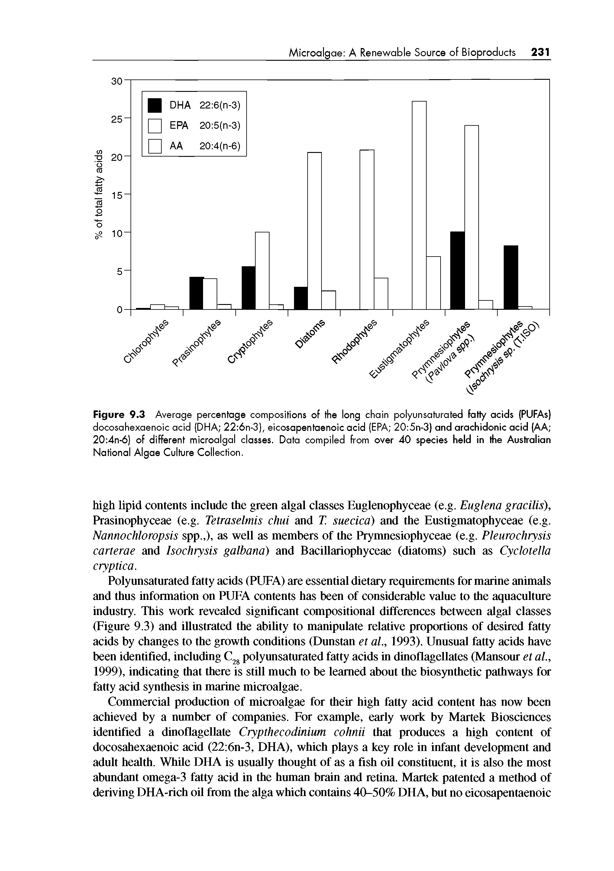Figure 9.3 Average percentage compositions of the long chain polyunsaturated fatly acids (PUFAs) docosahexaenoic acid (DHA 22 6n-3), eicosapentaenoic acid (EPA 20 5n-3) and arachidonic acid (AA 20 4n-6) of different microalgal classes. Data compiled from over 40 species held in the Australian National Algae Culture Collection.