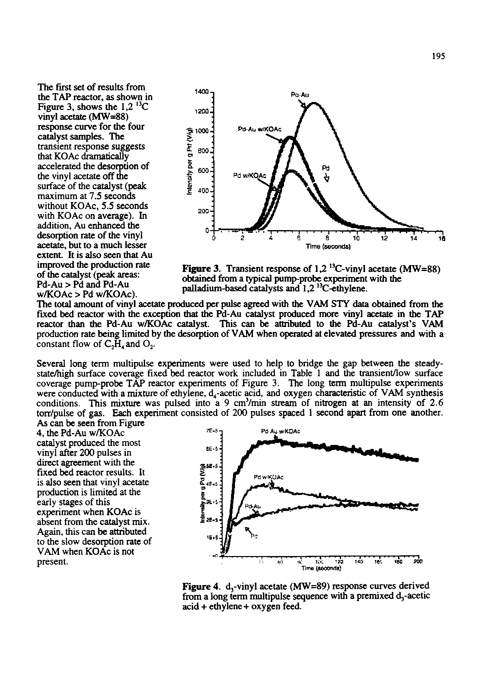Figure 3. Transient response of 1,2 C-vinyl acetate (MW=88) obtained from a typical pump-probe experiment with the palladium-based catalysts and 1,2 C-ethylene.