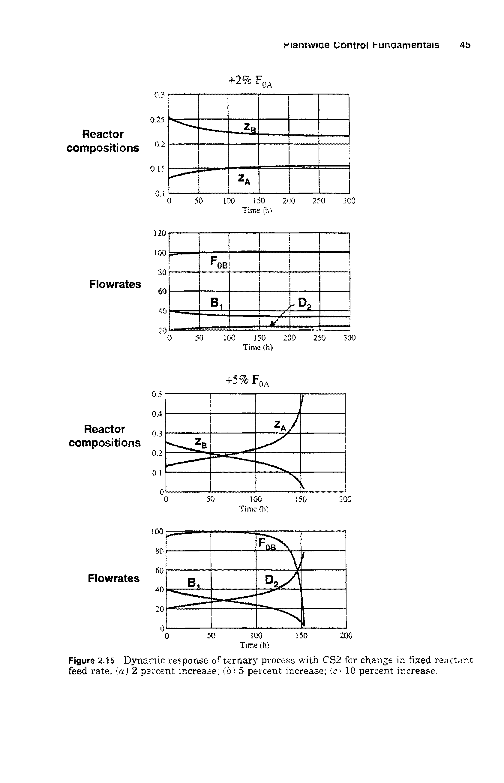 Figure 2.15 Dynamic response of ternary process with CS2 for change in fixed reactant feed rate, (a 2 percent increase (b) 5 percent increase o 10 percent increase.