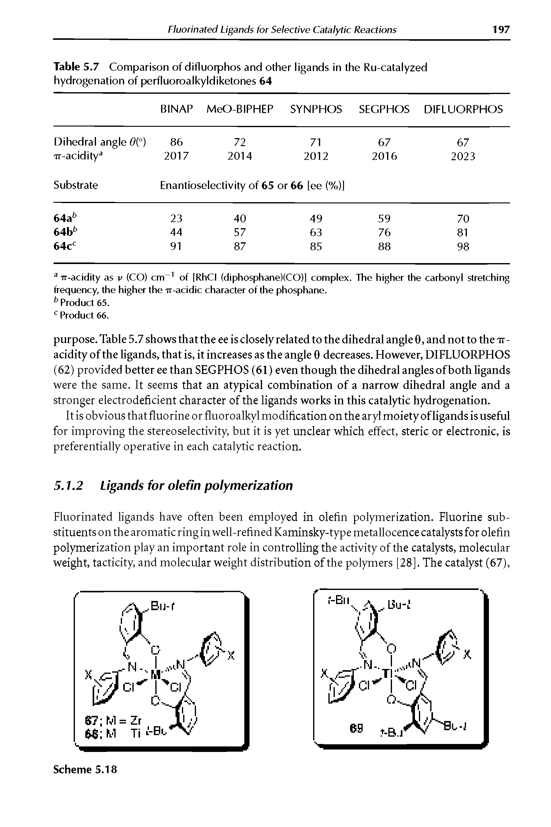 Table 5.7 Comparison of difluorphos and other ligands in the Ru-catalyzed hydrogenation of perfluoroalkyldiketones 64...