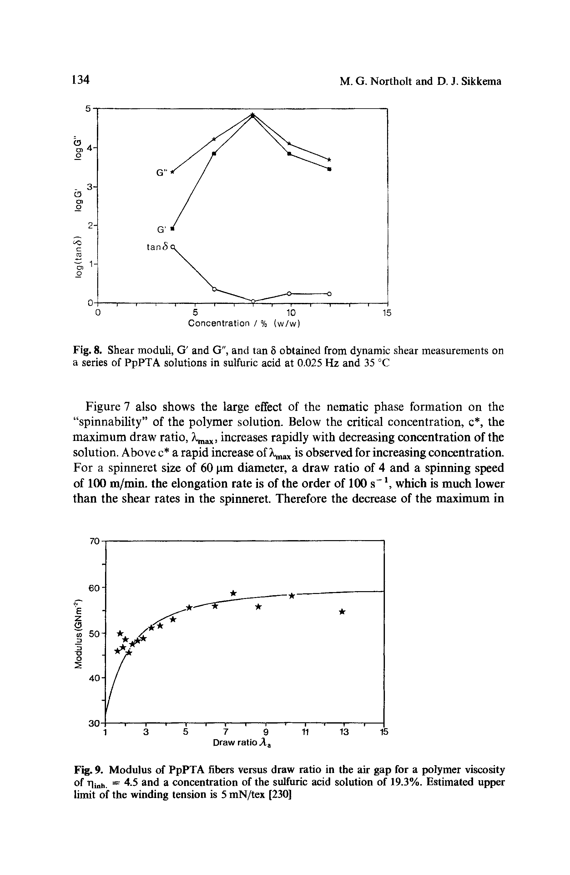 Fig. 9. Modulus of PpPTA fibers versus draw ratio in the air gap for a polymer viscosity of fiinh. = 4.5 and a concentration of the sulfuric acid solution of 19.3%. Estimated upper limit of the winding tension is 5 mN/tex [230]...