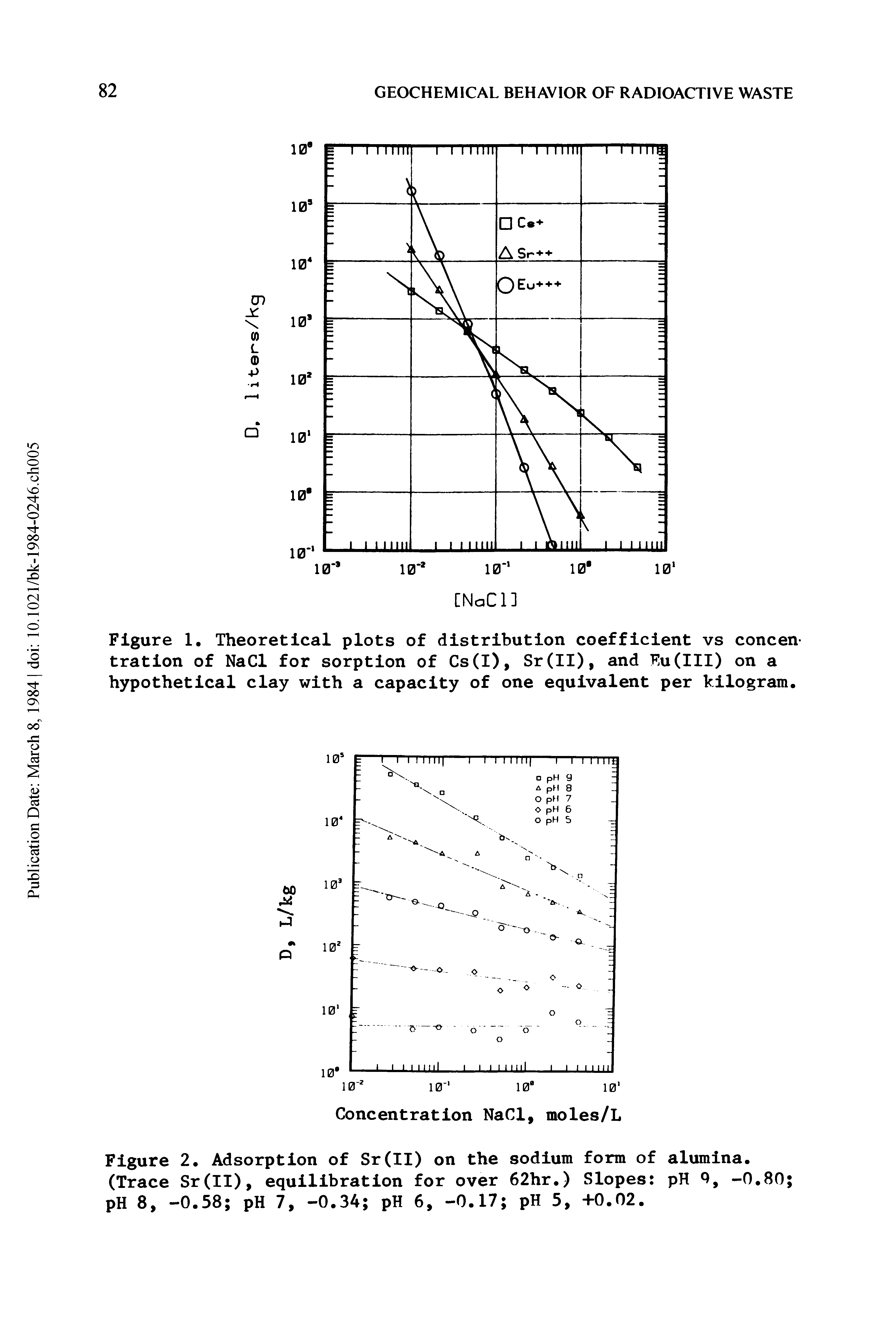Figure 1. Theoretical plots of distribution coefficient vs concentration of NaCl for sorption of Cs(I), Sr(II), and Hu (III) on a hypothetical clay with a capacity of one equivalent per kilogram.