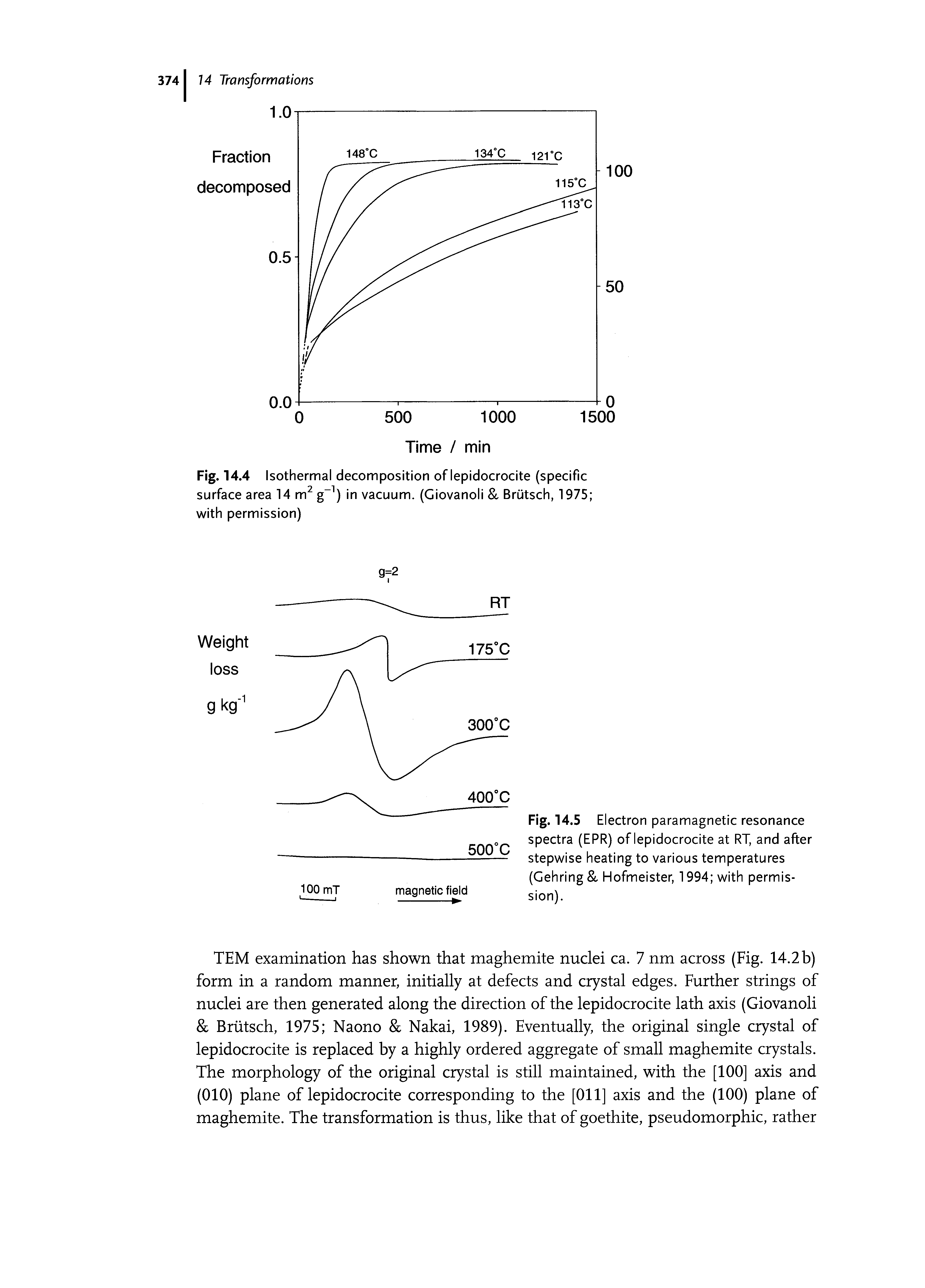 Fig. 14.5 Electron paramagnetic resonance spectra (EPR) of lepidocrocite at RT, and after stepwise heating to various temperatures (Gehring Hofmeister, 1994 with permission).