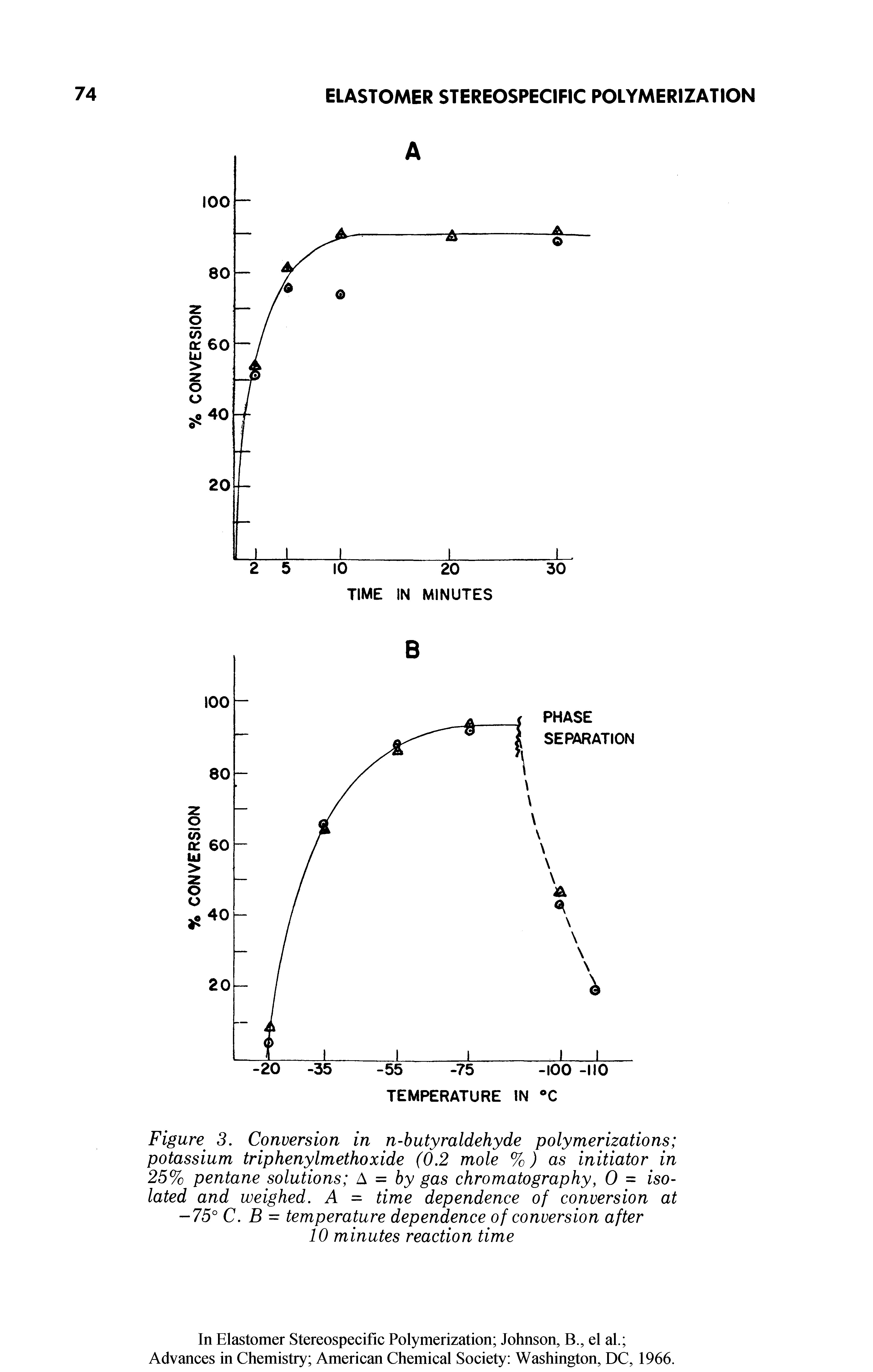 Figure 3. Conversion in n-butyraldehyde polymerizations potassium triphenylmethoxide (0.2 mole %) as initiator in 25% pentane solutions A = by gas chromatography, 0 = isolated and weighed. A = time dependence of conversion at -75° C. B = temperature dependence of conversion after 10 minutes reaction time...