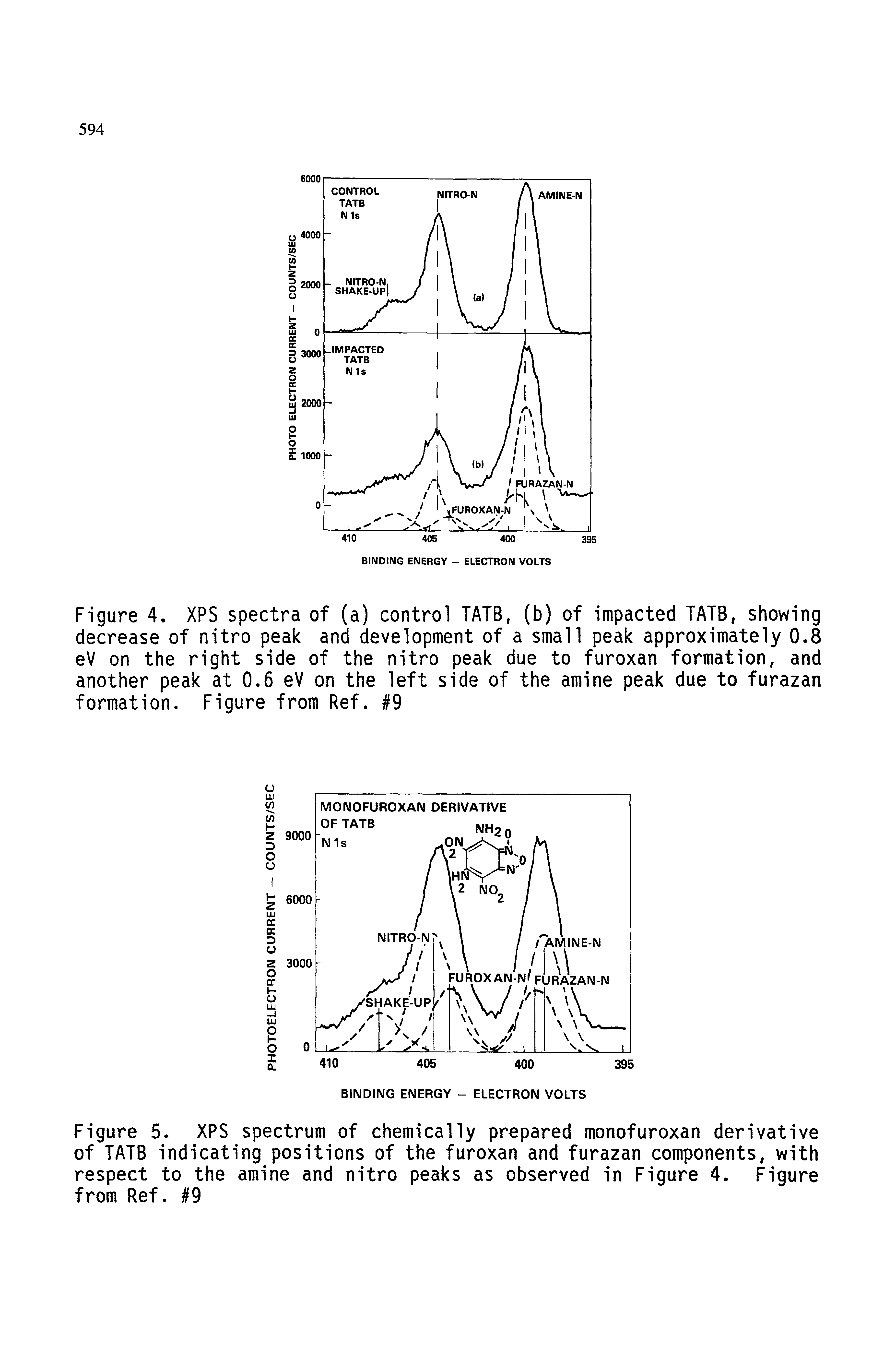 Figure 5. XPS spectrum of chemically prepared monofuroxan derivative of TATB indicating positions of the furoxan and furazan components, with respect to the amine and nitro peaks as observed in Figure 4. Figure from Ref. 9...