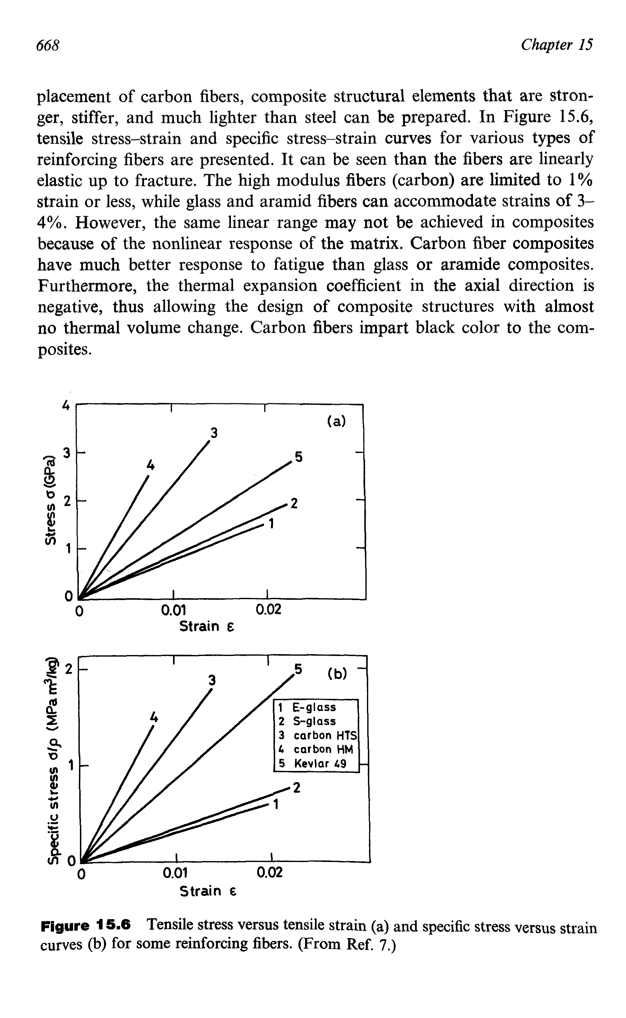 Figure 15.6 Tensile stress versus tensile strain (a) and specific stress versus strain curves (b) for some reinforcing fibers. (From Ref. 7.)...