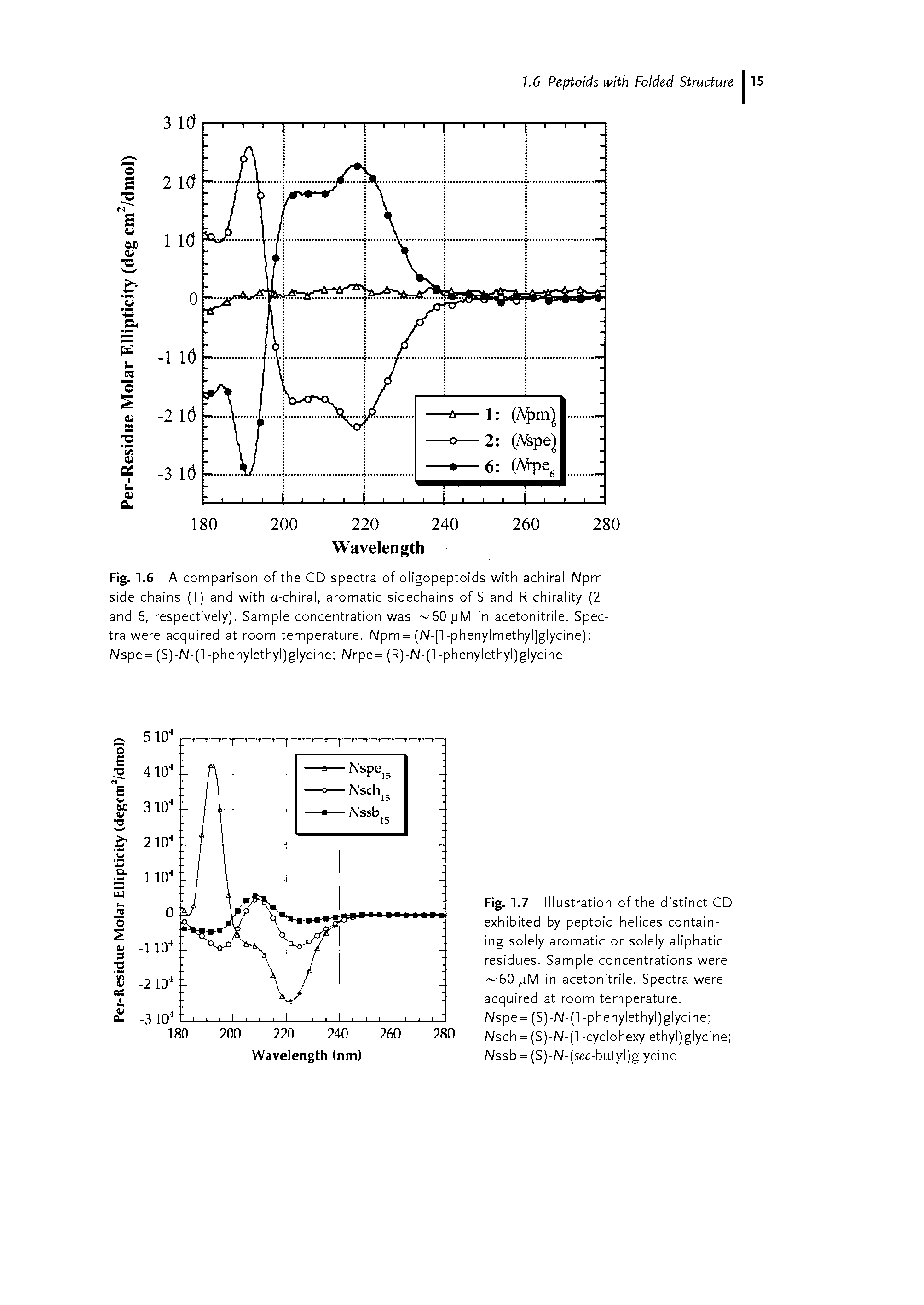 Fig. 1.6 A comparison of the CD spectra of oligopeptoids with achiral Npm side chains (1) and with a-chiral, aromatic sidechains of S and R chirality (2 and 6, respectively). Sample concentration was 60 j,M in acetonitrile. Spectra were acquired at room temperature. Npm = (N-[l-phenylmethyljglycine) Nspe= (S)-N-(l -phenylethyl)glycine Nrpe= (R)-N-(l -phenylethyl)glycine...