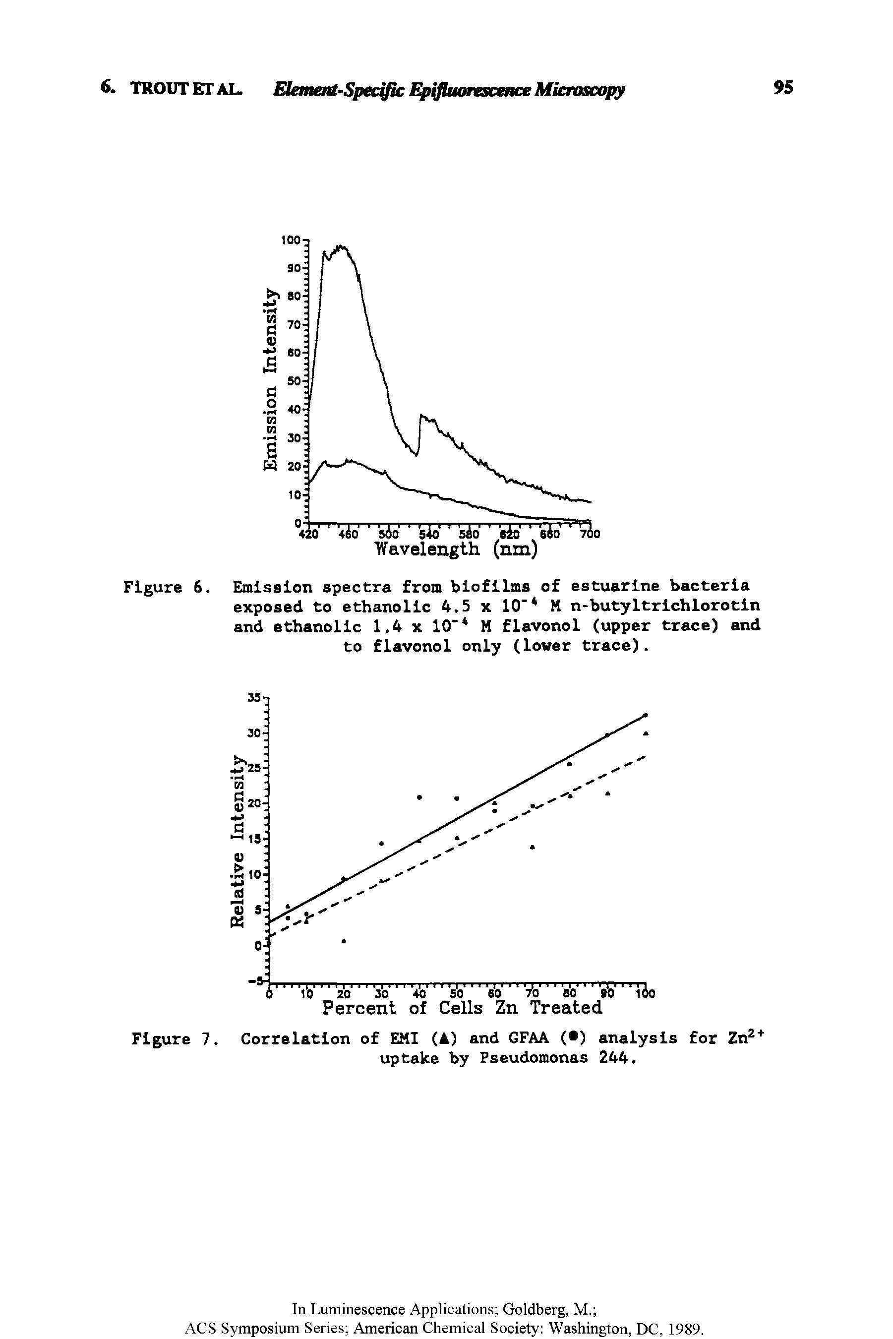 Figure 6. Emission spectra from biofilms of estuarine bacteria exposed to ethanolic 4.5 x 10" M n-butyltrichlorotin and ethanolic 1.4 x 10" M flavonol (upper trace) and to flavonol only (lower trace).