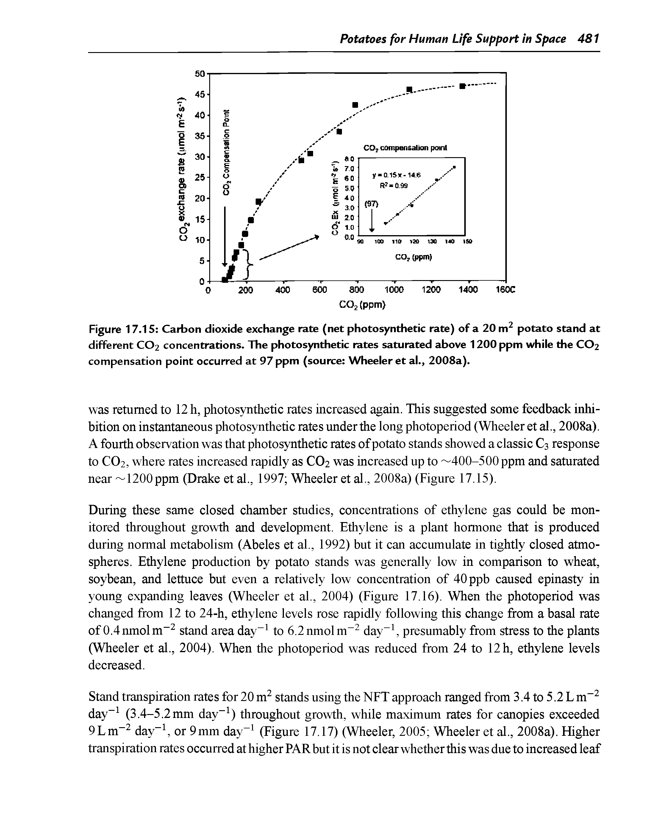 Figure 17.15 Carbon dioxide exchange rate (net photosynthetic rate) of a 20 potato stand at different CO2 concentrations. The photosynthetic rates saturated above 1200 ppm while the CO2 compensation point occurred at 97 ppm (source Wheeler et al., 2008a).