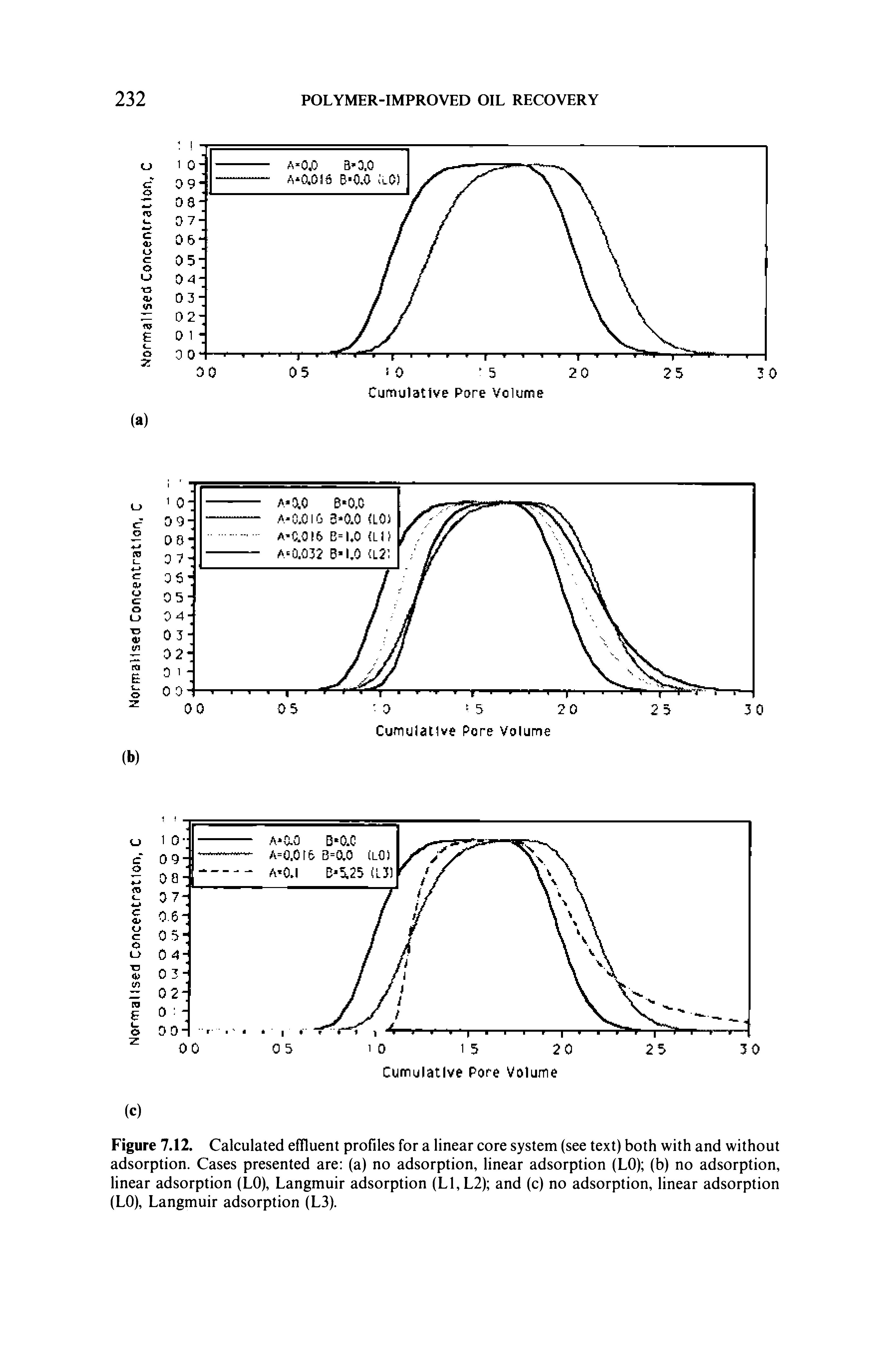 Figure 7.12. Calculated effluent profiles for a linear core system (see text) both with and without adsorption. Cases presented are (a) no adsorption, linear adsorption (LO) (b) no adsorption, linear adsorption (LO), Langmuir adsorption (L1,L2) and (c) no adsorption, linear adsorption (LO), Langmuir adsorption (L3).