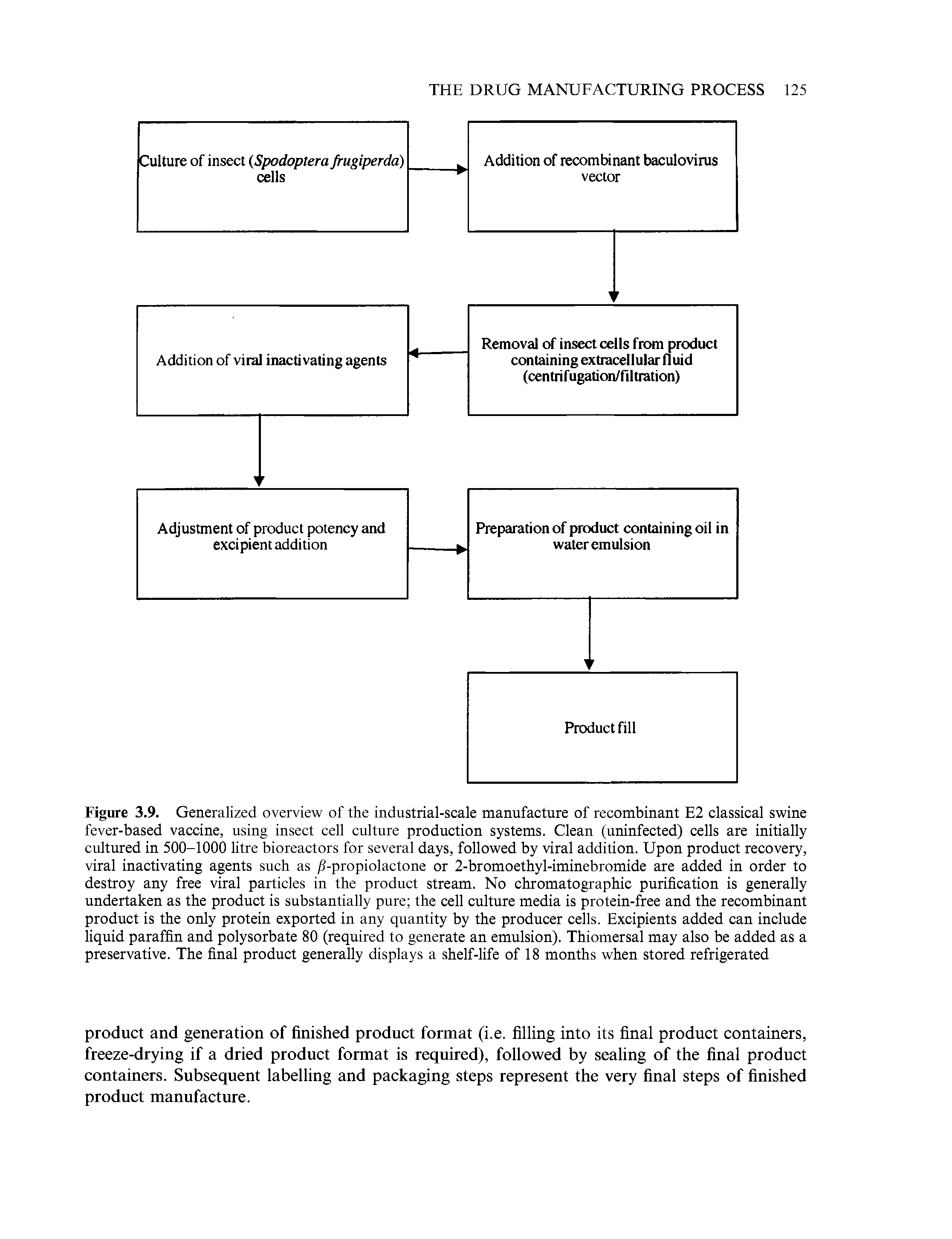 Figure 3.9. Generalized overview of the industrial-scale manufacture of recombinant E2 classical swine fever-based vaccine, using insect cell culture production systems. Clean (uninfected) cells are initially cultured in 500-1000 litre bioreactors for several days, followed by viral addition. Upon product recovery, viral inactivating agents such as /i-propiolactone or 2-bromoethyl-iminebromide are added in order to destroy any free viral particles in the product stream. No chromatographic purification is generally undertaken as the product is substantially pure the cell culture media is protein-free and the recombinant product is the only protein exported in any quantity by the producer cells. Excipients added can include liquid paraffin and polysorbate 80 (required to generate an emulsion). Thiomersal may also be added as a preservative. The final product generally displays a shelf-life of 18 months when stored refrigerated...