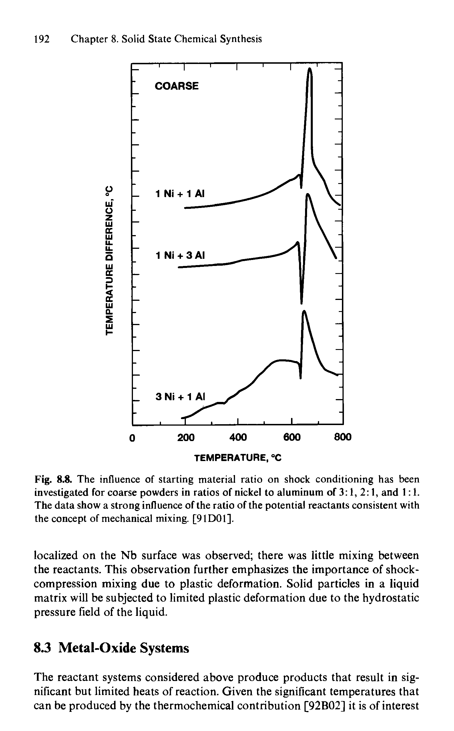 Fig. 8.8. The influence of starting material ratio on shock conditioning has been investigated for coarse powders in ratios of nickel to aluminum of 3 1, 2 1, and 1 1. The data show a strong influence of the ratio of the potential reactants consistent with the concept of mechanical mixing. [91D01],...