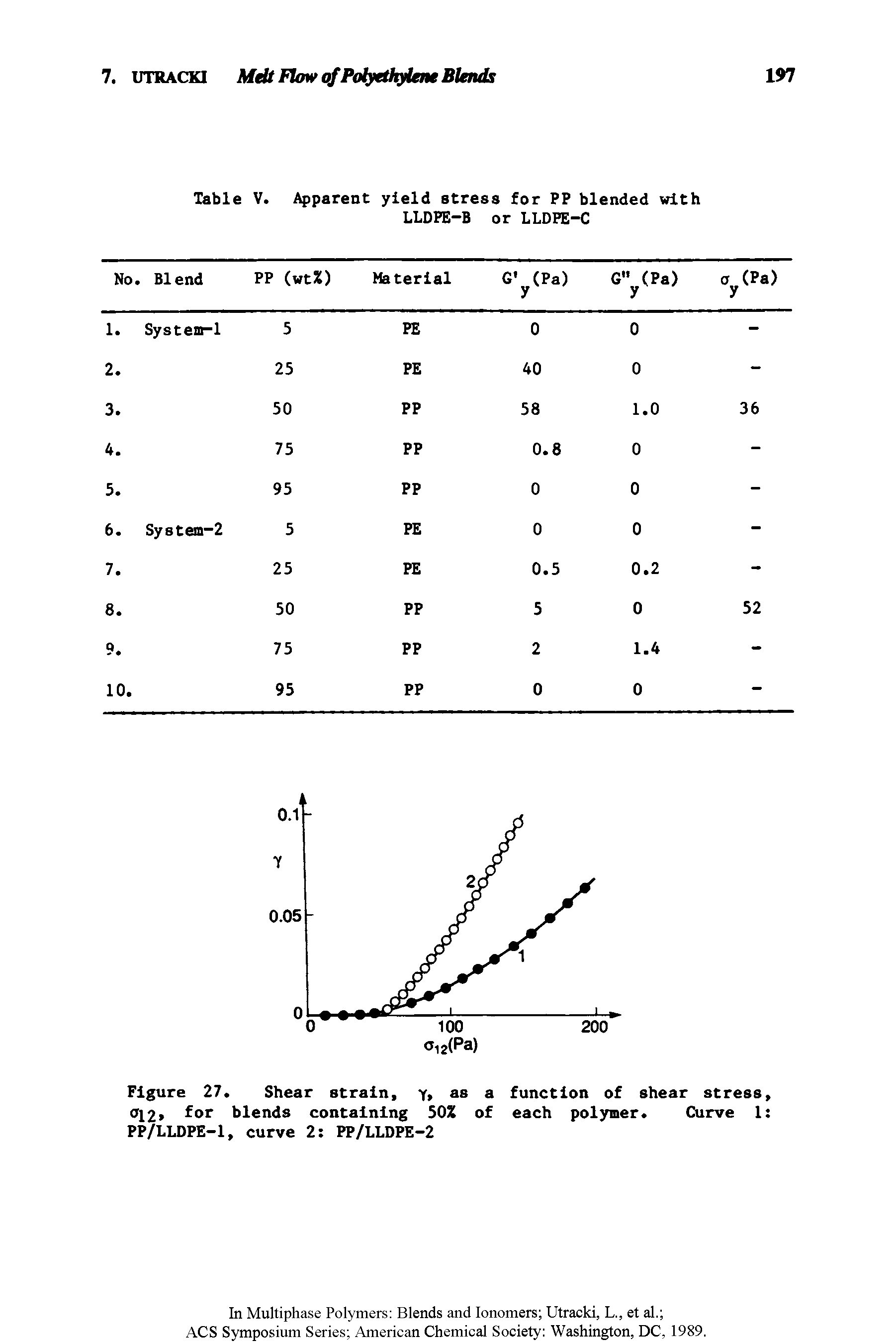 Table V. Apparent yield stress for PP blended with LLDPE-B or LLDPE-C...