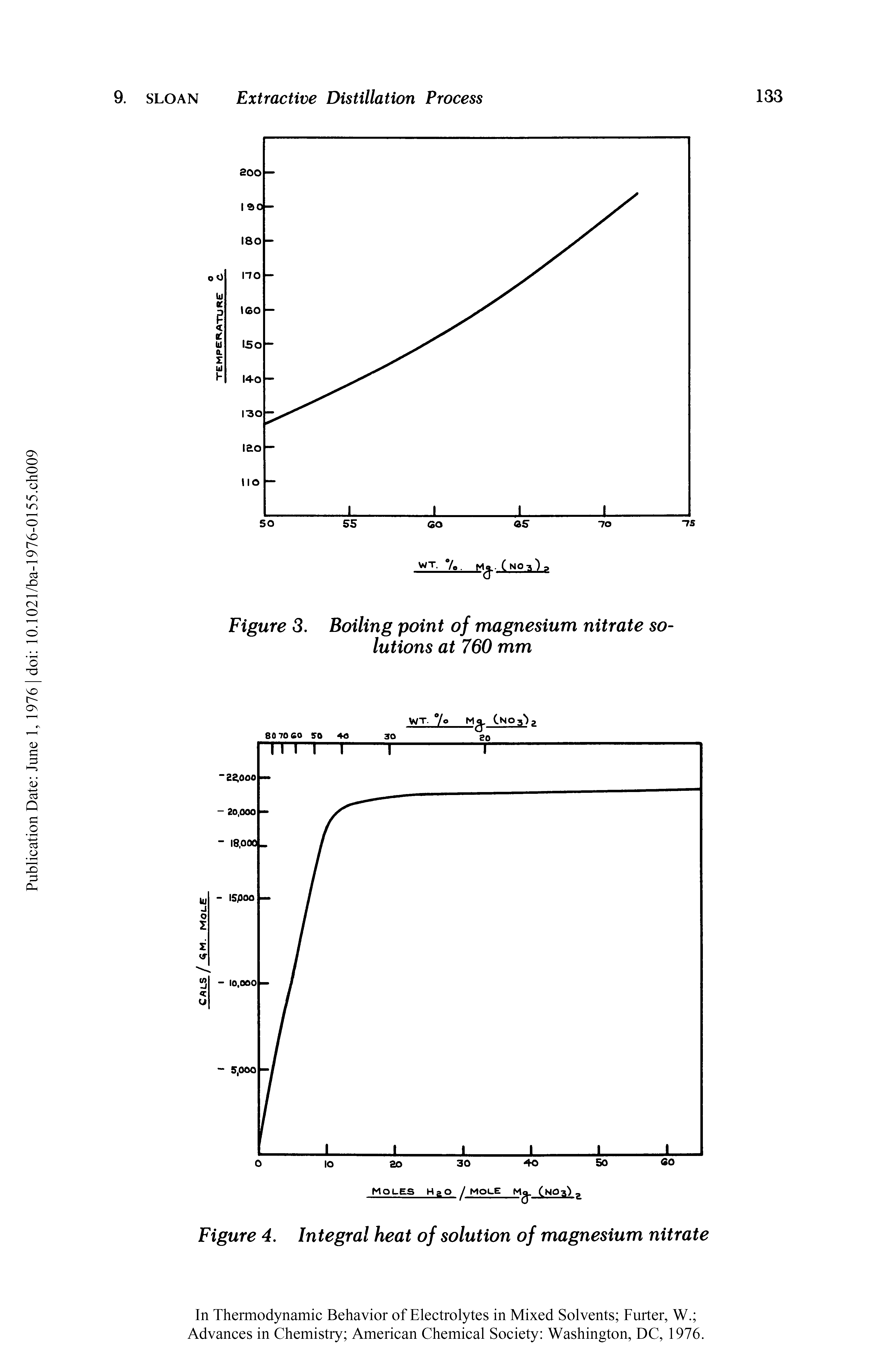 Figure 4. Integral heat of solution of magnesium nitrate...