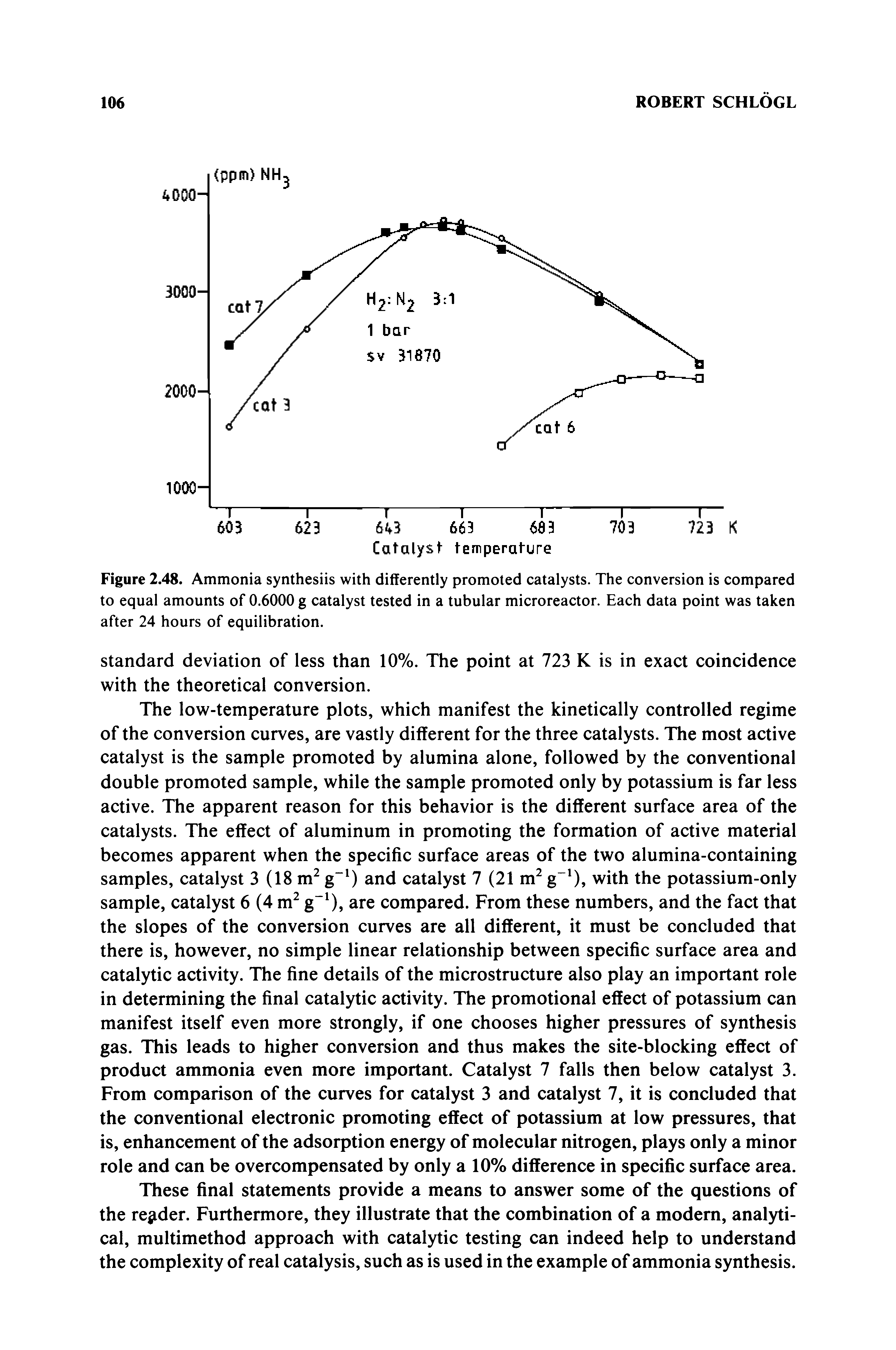 Figure 2.48. Ammonia synthesiis with differently promoted catalysts. The conversion is compared to equal amounts of 0.6000 g catalyst tested in a tubular microreactor. Each data point was taken after 24 hours of equilibration.