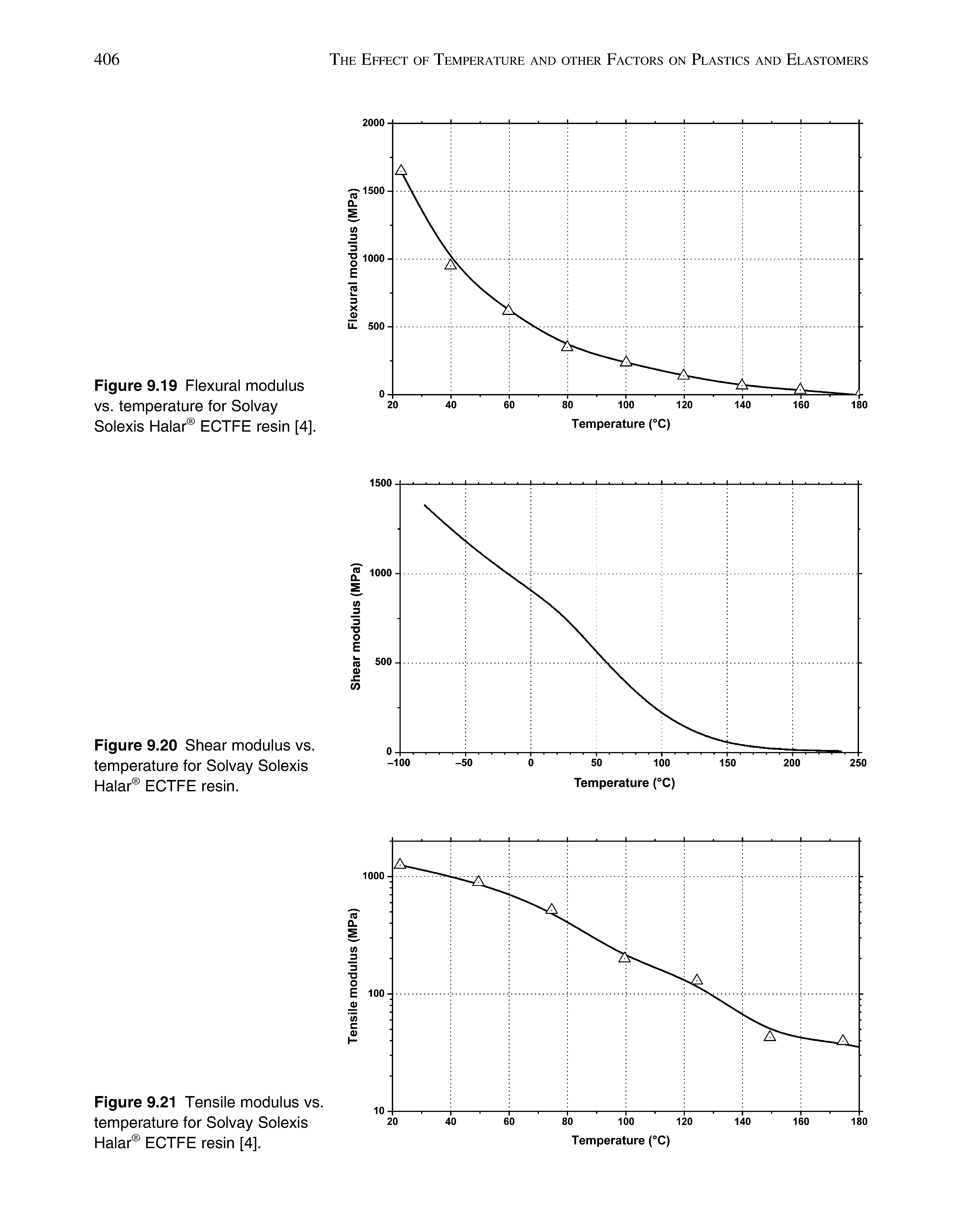 Figure 9.19 Flexural modulus vs. temperature for Solvay Solexis Halar ECTFE resin [4],...
