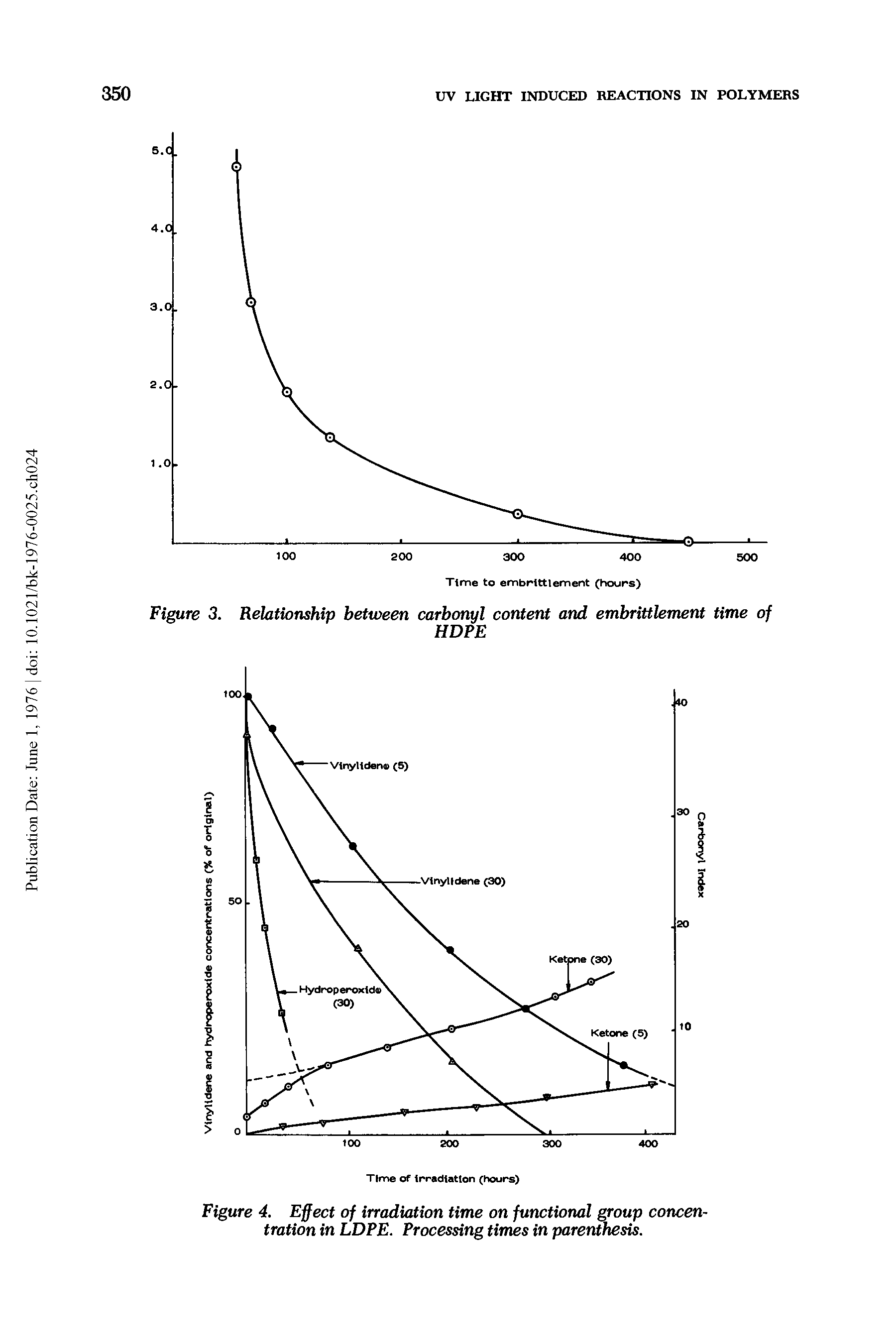 Figure 4. Effect of irradiation time on functional group concentration in LDPE. Processing times in parenthesis.