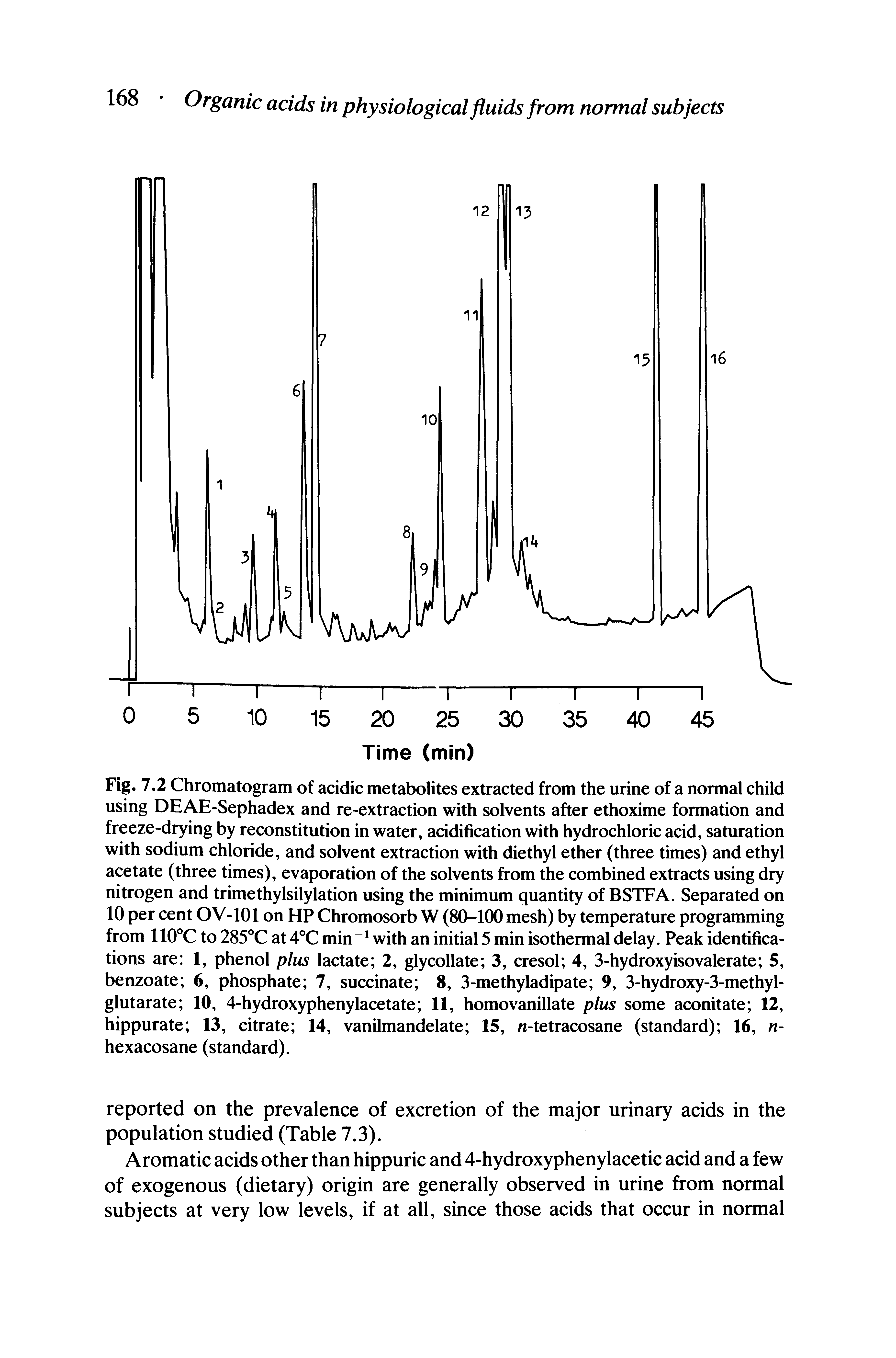 Fig. 7.2 Chromatogram of acidic metabolites extracted from the urine of a normal child using DEAE-Sephadex and re-extraction with solvents after ethoxime formation and freeze-drying by reconstitution in water, acidification with hydrochloric acid, saturation with sodium chloride, and solvent extraction with diethyl ether (three times) and ethyl acetate (three times), evaporation of the solvents from the combined extracts using dry nitrogen and trimethylsilylation using the minimum quantity of BSTFA. Separated on 10 per cent OV-101 on HP Chromosorb W (80-100 mesh) by temperature programming from 110°C to 285°C at 4°C min with an initial 5 min isothermal delay. Peak identifications are 1, phenol plus lactate 2, glycollate 3, cresol 4, 3-hydroxyisovalerate 5, benzoate 6, phosphate 7, succinate 8, 3-methyladipate 9, 3-hydroxy-3-methyl-glutarate 10, 4-hydroxyphenylacetate 11, homovanillate plus some aconitate 12, hippurate 13, citrate 14, vanilmandelate 15, n-tetracosane (standard) 16, n-hexacosane (standard).