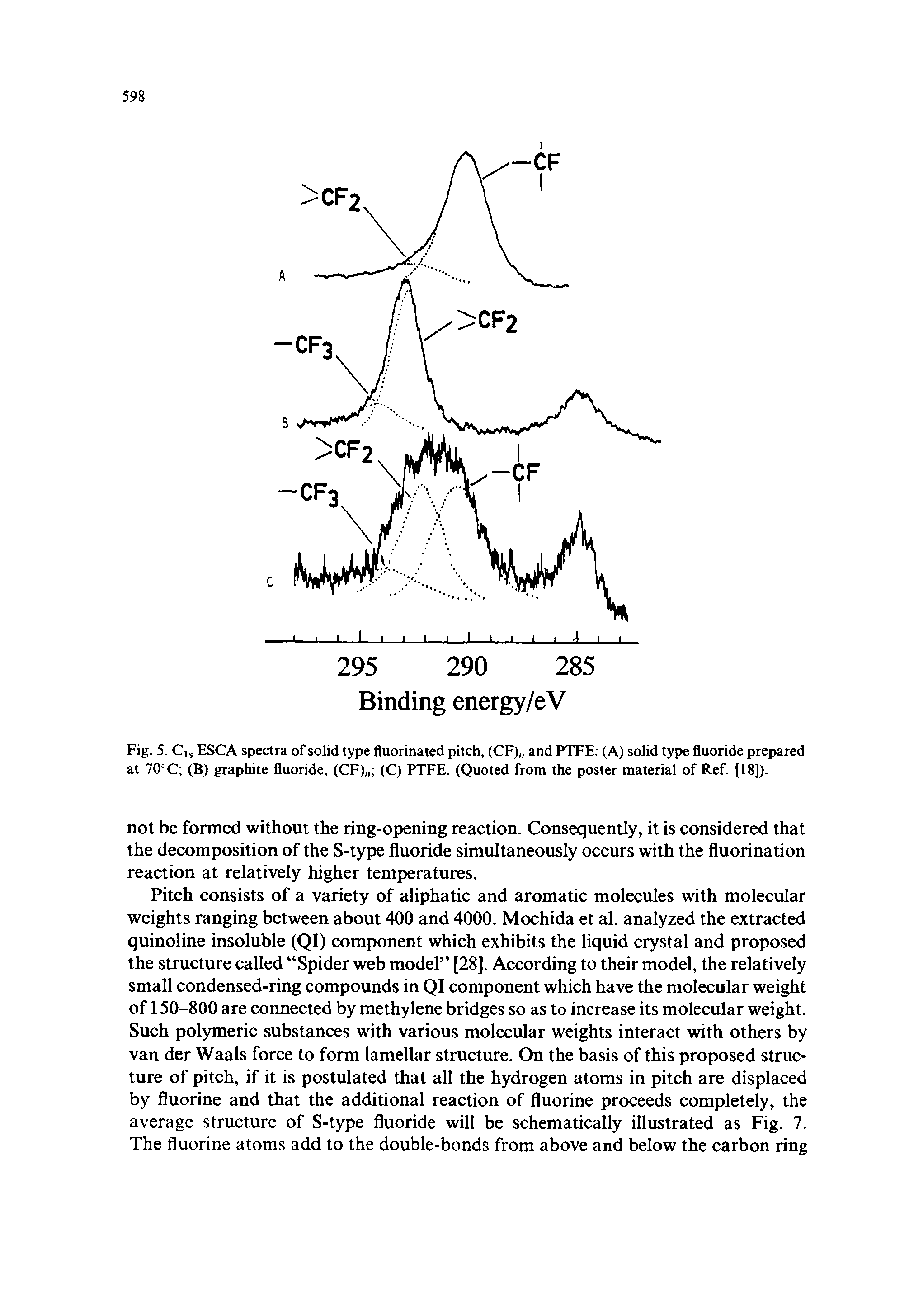 Fig. 5. Cls ESCA spectra of solid type fluorinated pitch, (CF) and PTFE (A) solid type fluoride prepared at 70 C (B) graphite fluoride, (CF) (C) PTFE. (Quoted from the poster material of Ref. [18]).