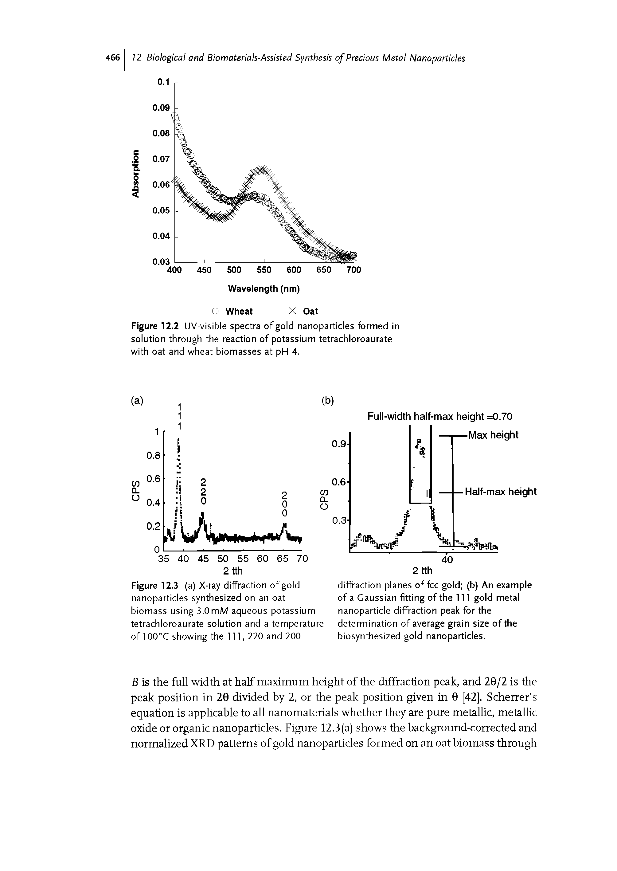 Figure 12.2 UV-visible spectra of gold nanoparticles formed in solution through the reaction of potassium tetrachloroaurate with oat and wheat biomasses at pH 4.