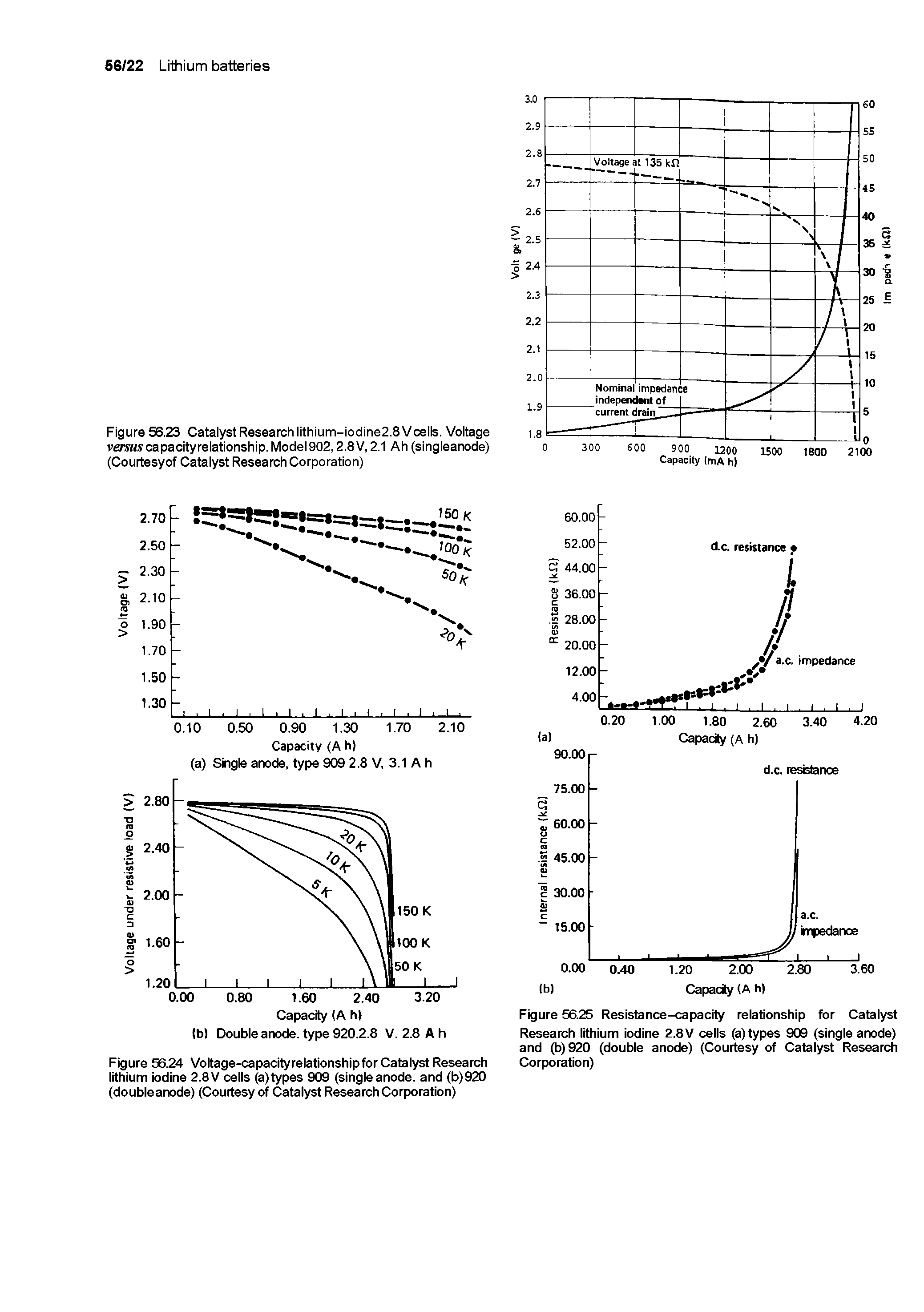 Figure 56.24 Voltage-capacityrelationshipfor Catalyst Research lithium iodine 2.8V cells (a)ty s 909 (single anode, and (b)920 (doubleanode) (Courtesy of Catalyst Research Corporation)...