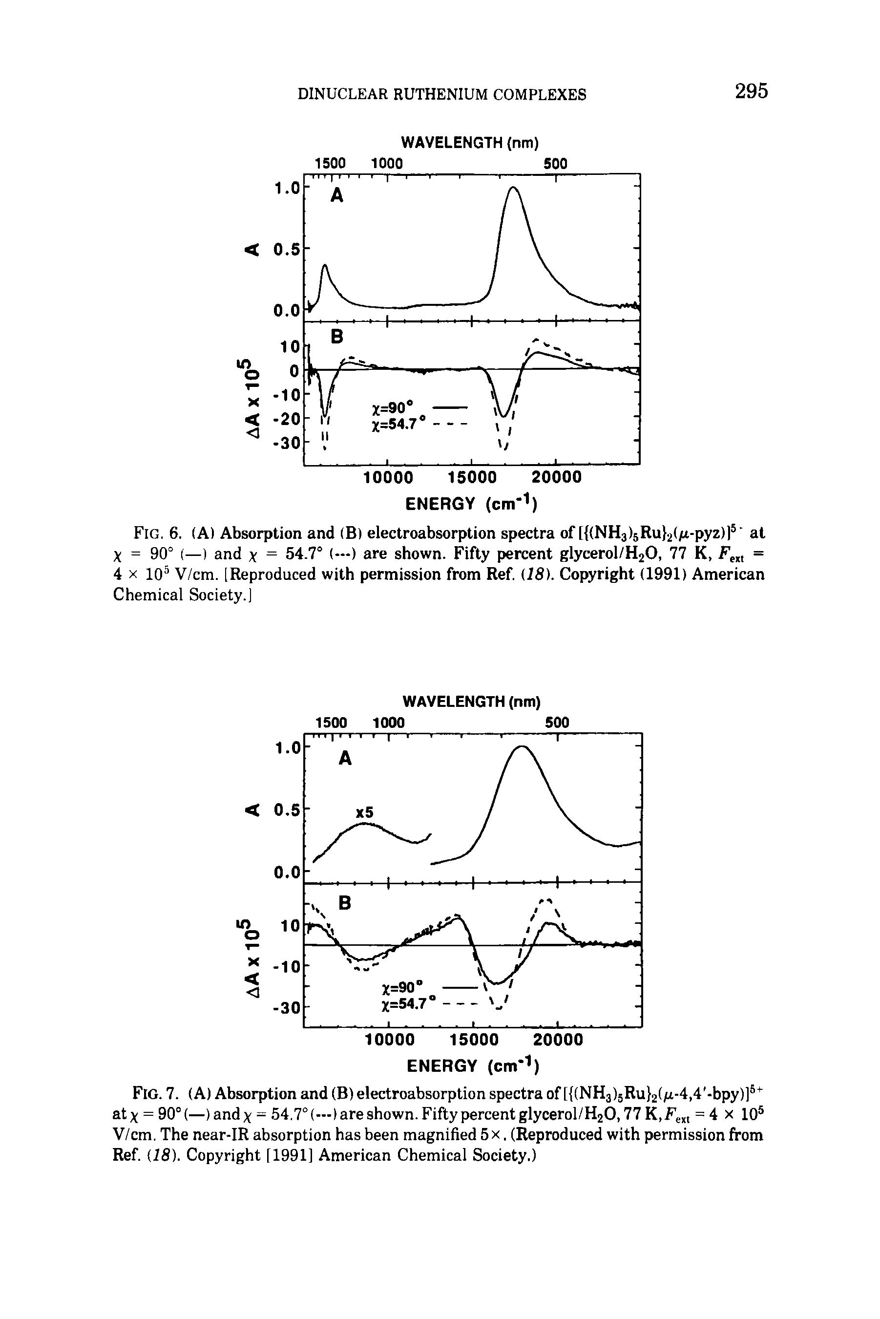 Fig. 7. (A) Absorption and (B) electroabsorption spectra of [ (NH3)5Ru 2(M-4,4 -bpy)]5+ aty = 90° (—)andy = 54.7° (—tare shown. Fifty percent glycerol/H20,77 K,Fe t = 4 x 105 V/cm. The near-IR absorption has been magnified 5x, (Reproduced with permission from Ref. (18). Copyright [1991] American Chemical Society.)...