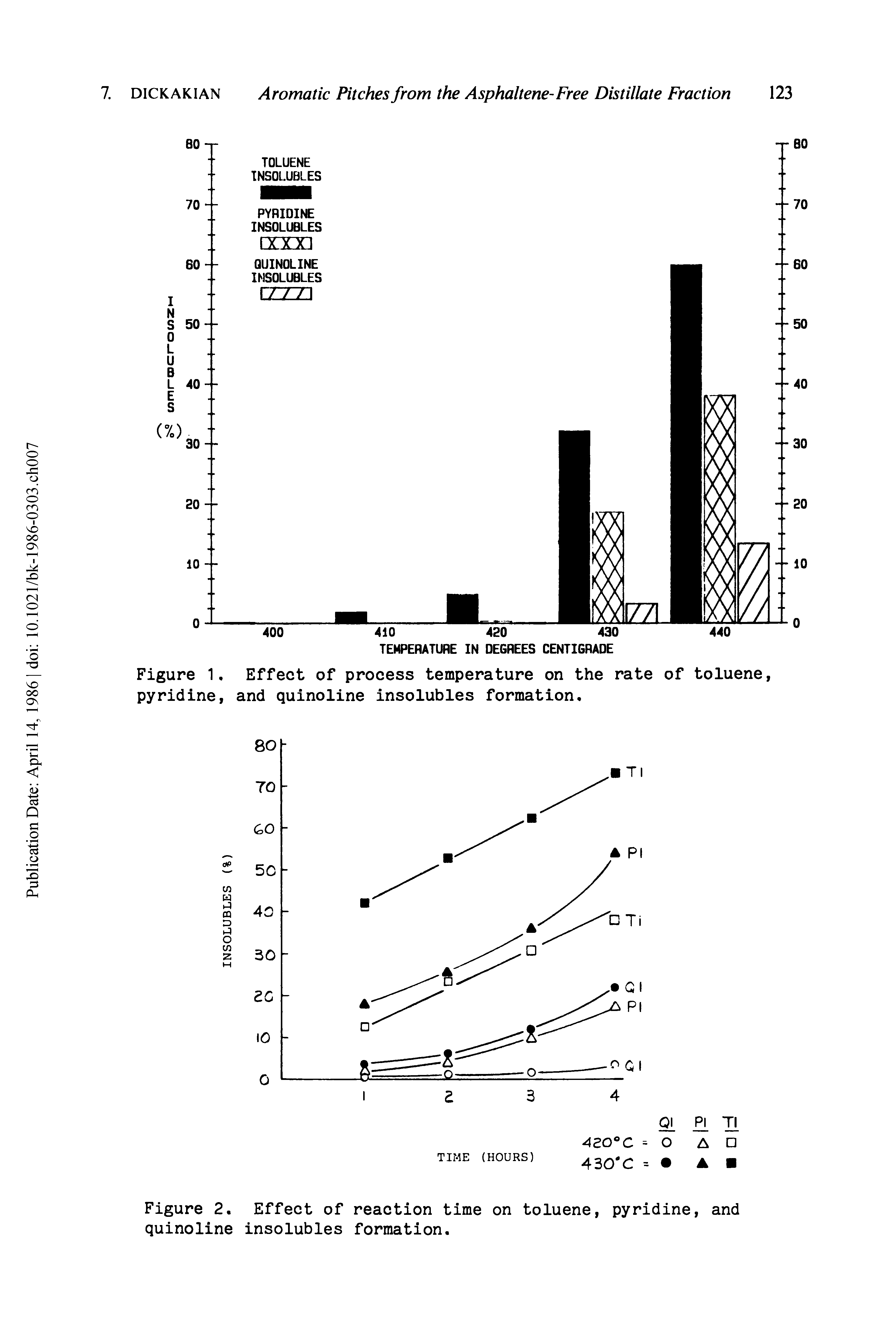 Figure 1. Effect of process temperature on the rate of toluene, pyridine, and quinoline insolubles formation.