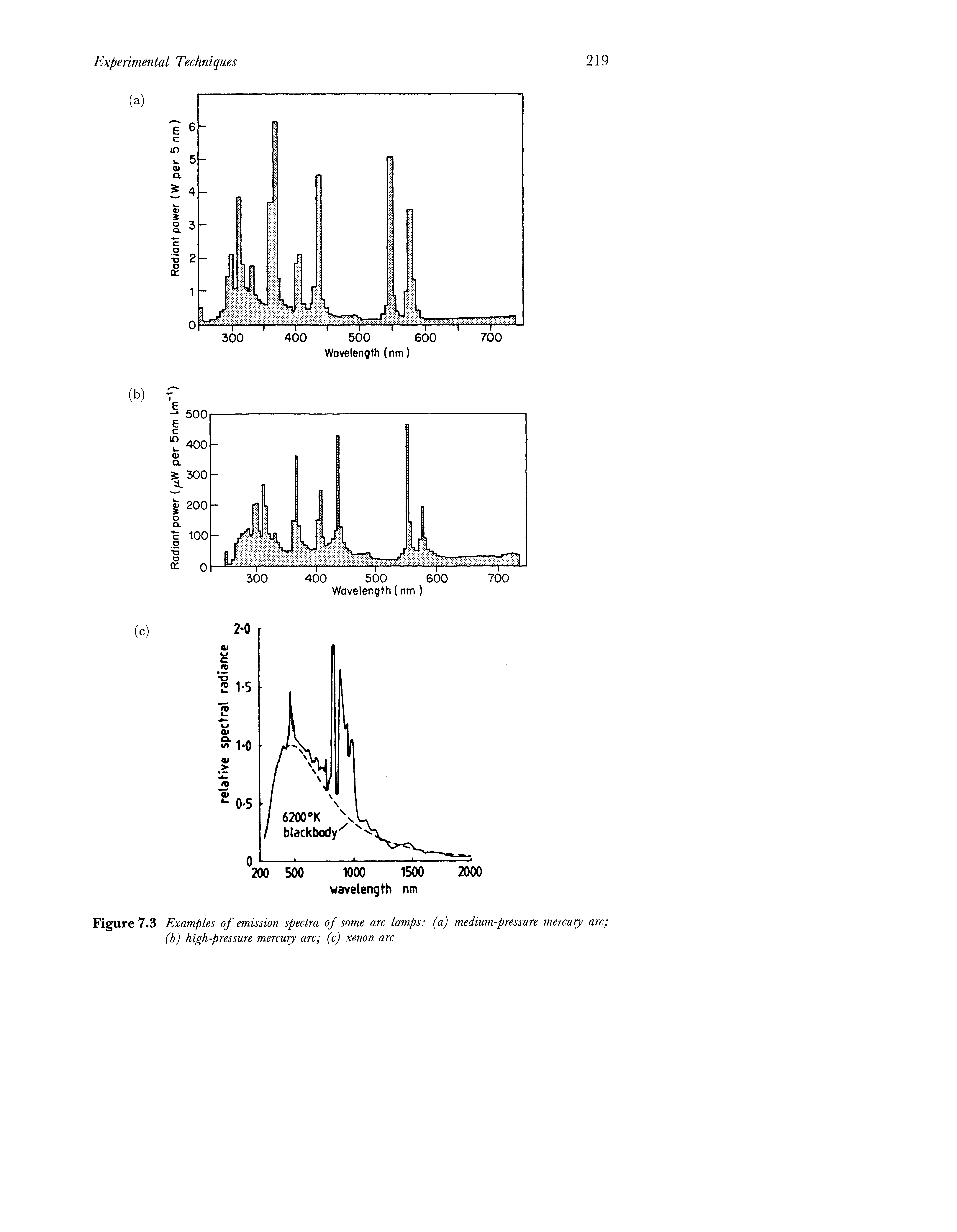 Figure 7.3 Examples of emission spectra of some arc lamps (a) medium-pressure mercury arc (b) high-pressure mercury arc (c) xenon arc...