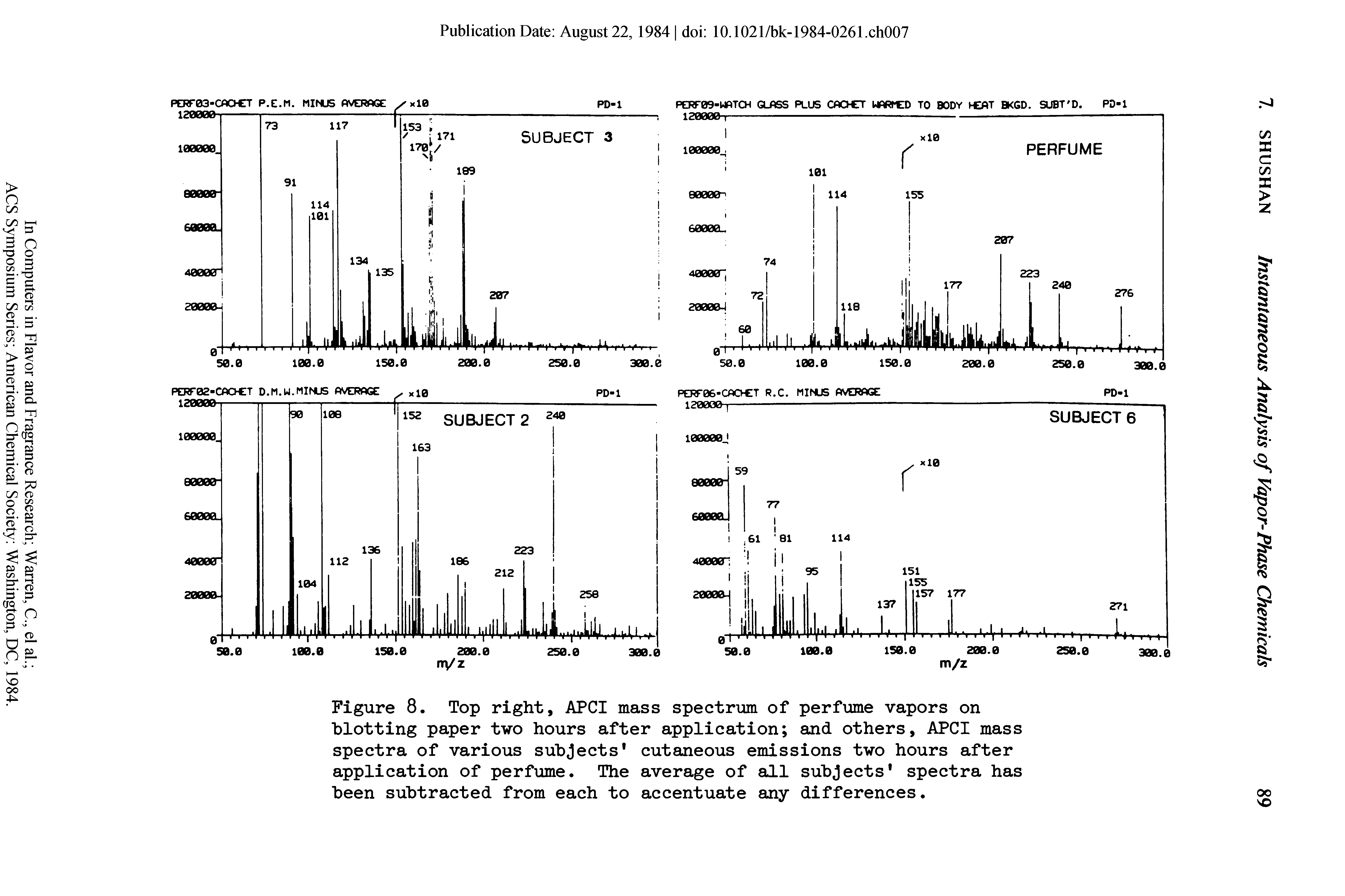 Figure 8. Top right, APCI mass spectrum of perfume vapors on blotting paper two hours after application and others, APCI mass spectra of various subjects cutaneous emissions two hours after application of perfume. The average of all subjects spectra has been subtracted from each to accentuate any differences.