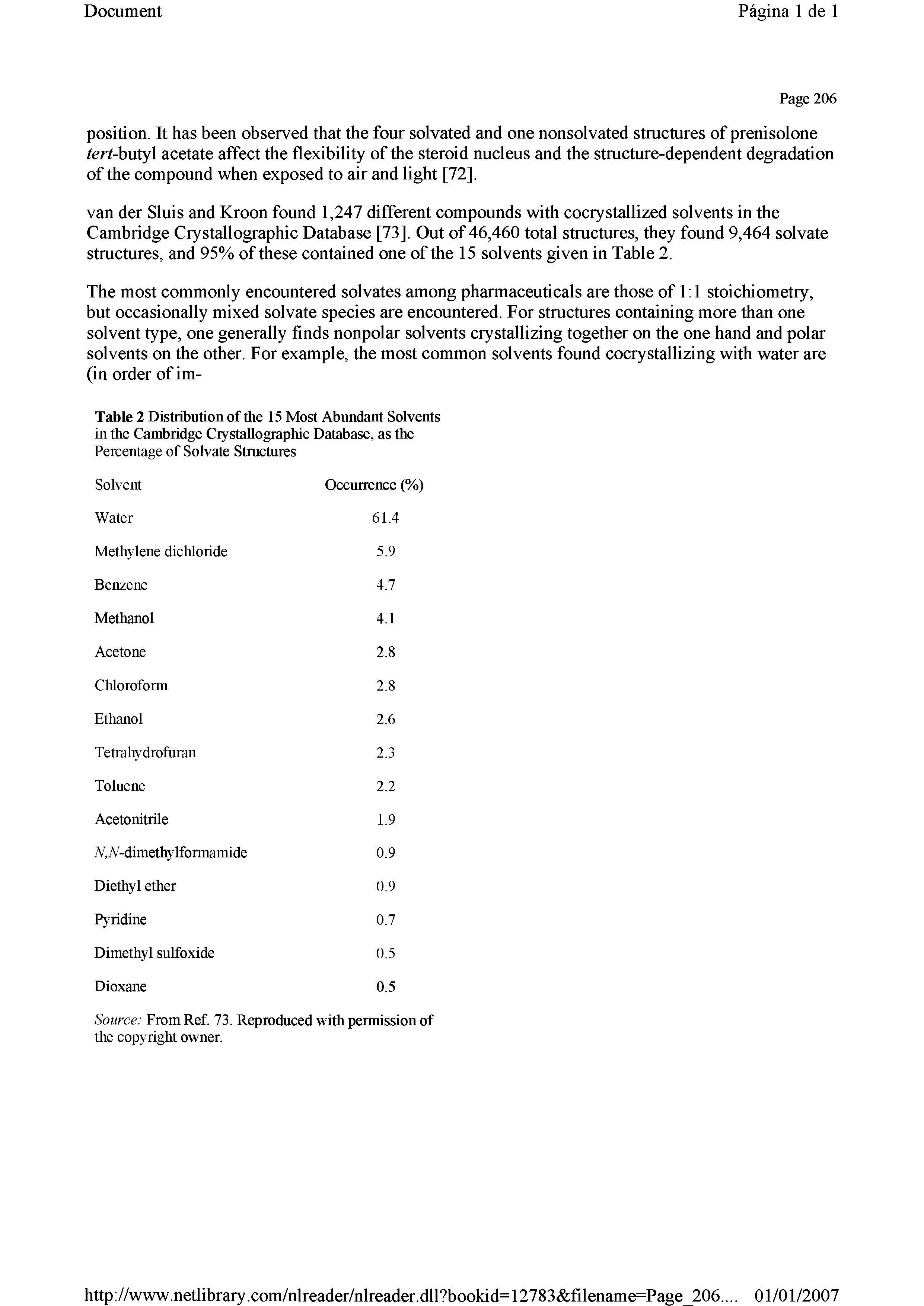 Table 2 Distribution of the 15 Most Abundant Solvents in the Cambridge Crystallographic Database, as the Percentage of Solvate Structures...