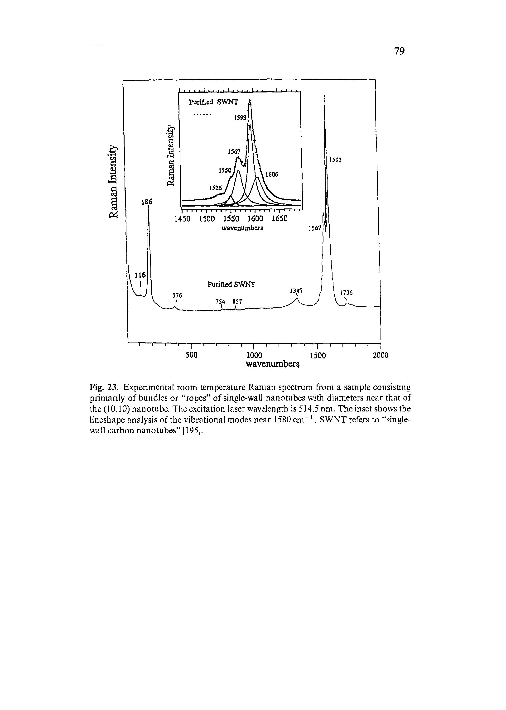 Fig. 23. Experimental room temperature Raman spectrum from a sample consisting primarily of bundles or ropes of single-wall nanotubes with diameters near that of the (10,10) nanotube. The excitation laser wavelength is 514.5 nm. The inset shows the lineshape analysis of the vibrational modes near 1580 cm . SWNT refers to singlewall carbon nanotubes [195].
